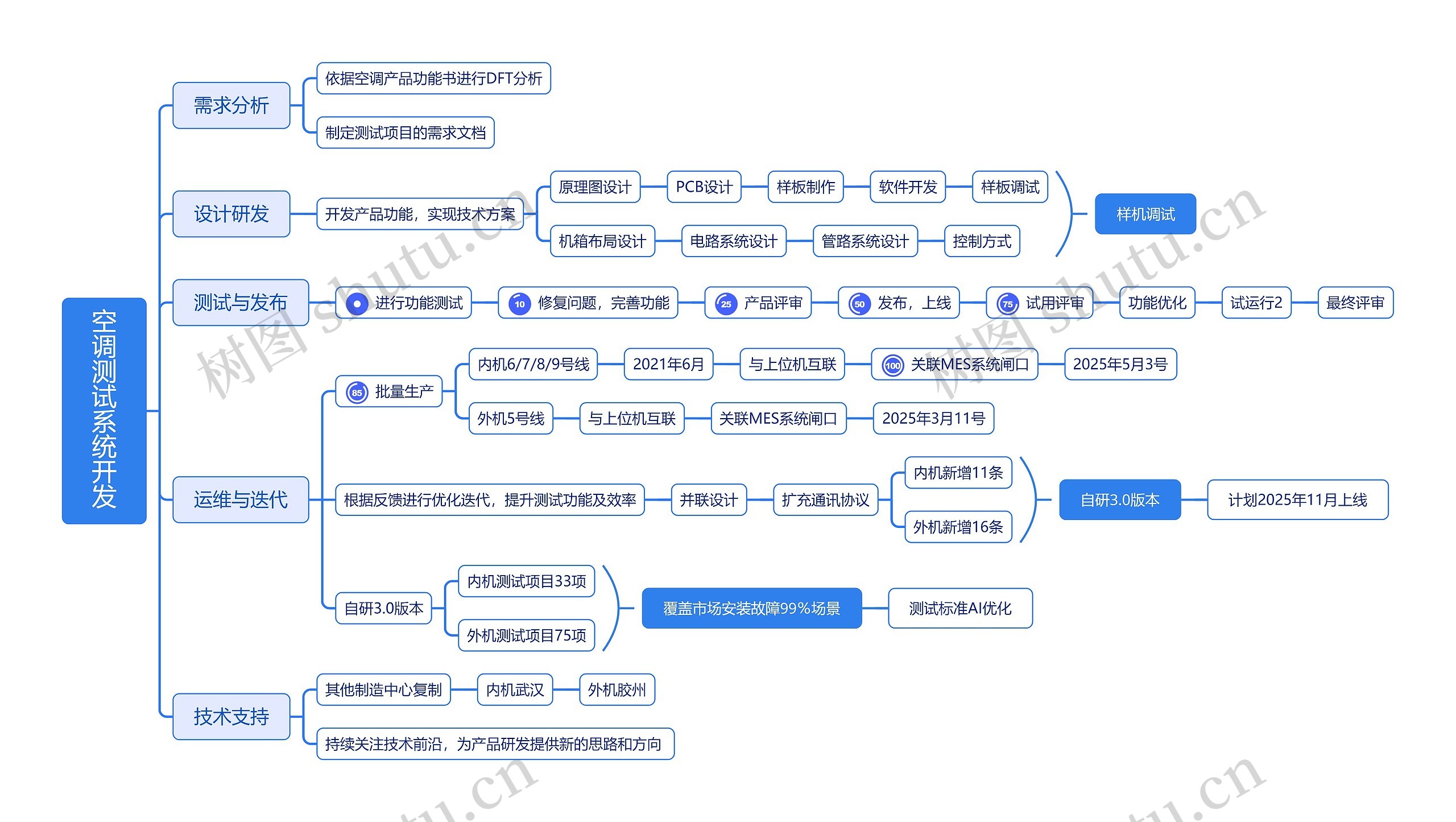 空调测试系统开发