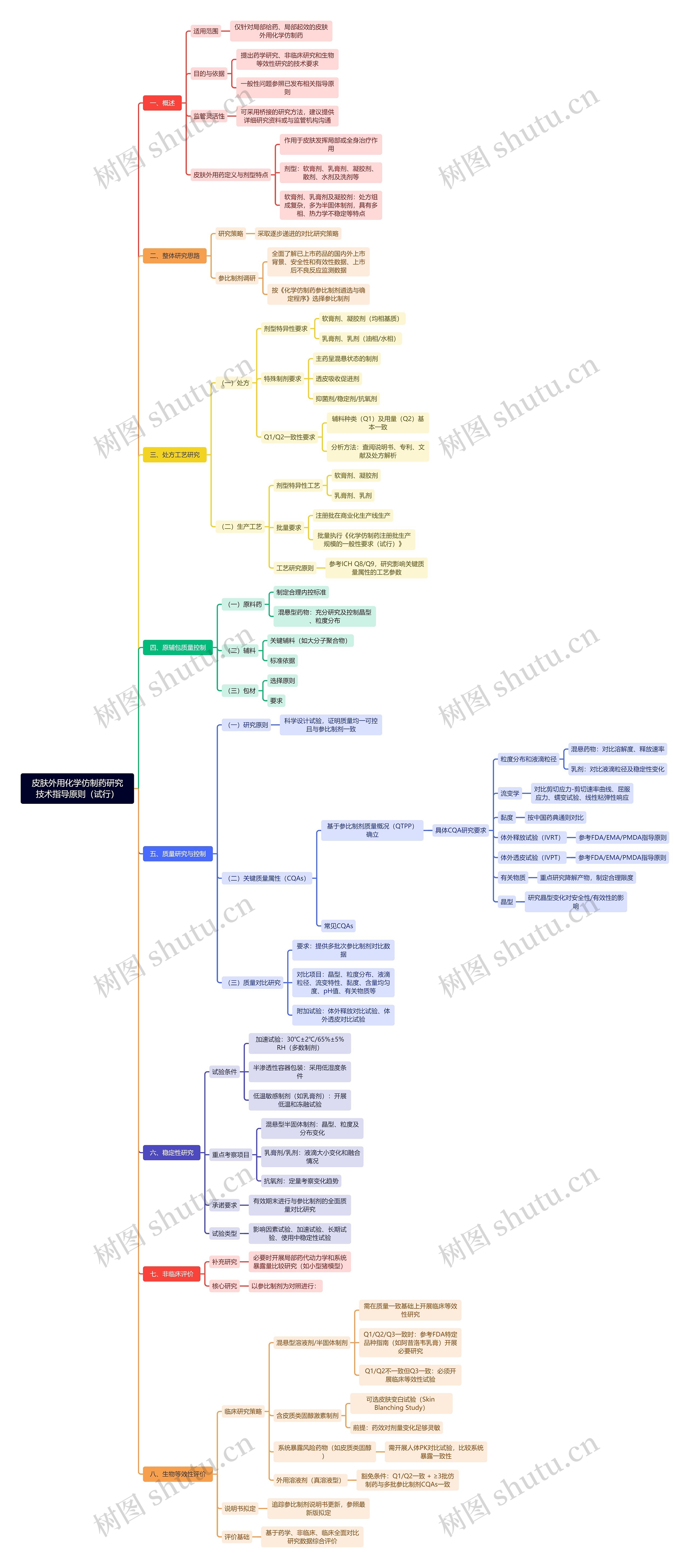 皮肤外用化学仿制药研究技术指导原则(试行)思维导图高清图 皮肤外用化学仿制药研究技术指导原则(试行)思维导图