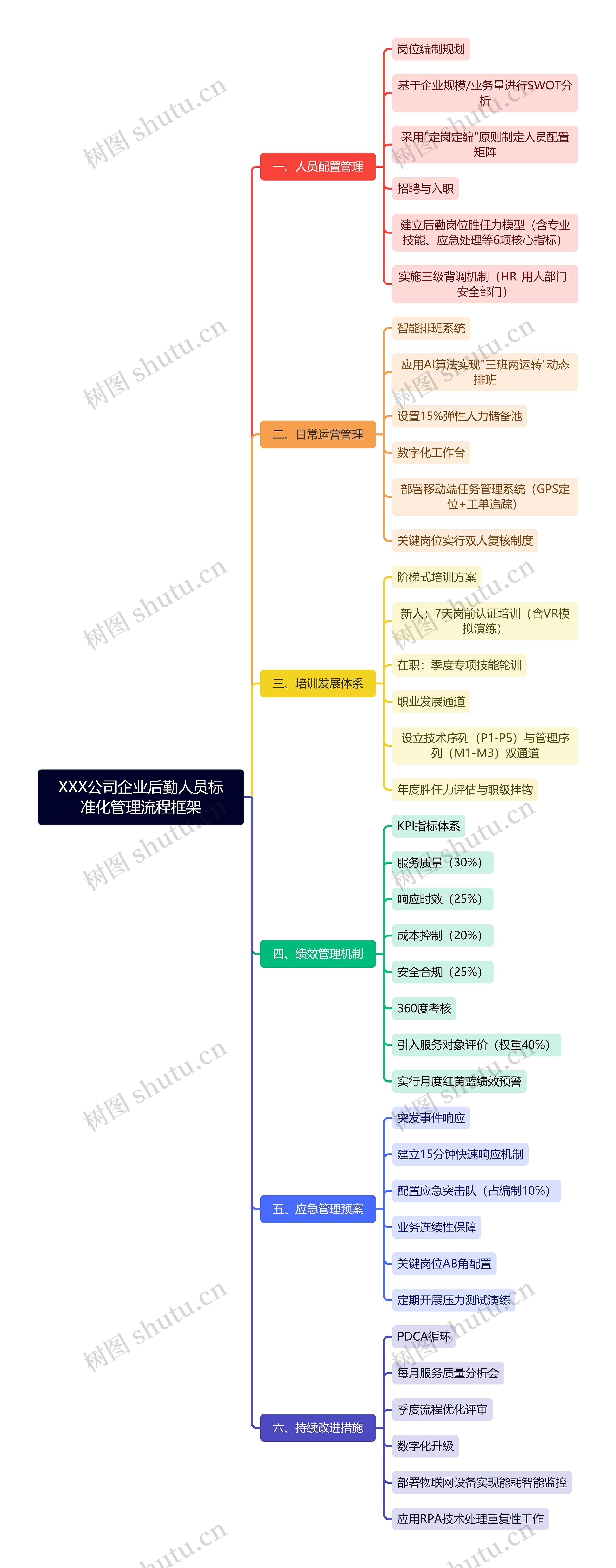XXX公司企业后勤人员标准化管理流程框架