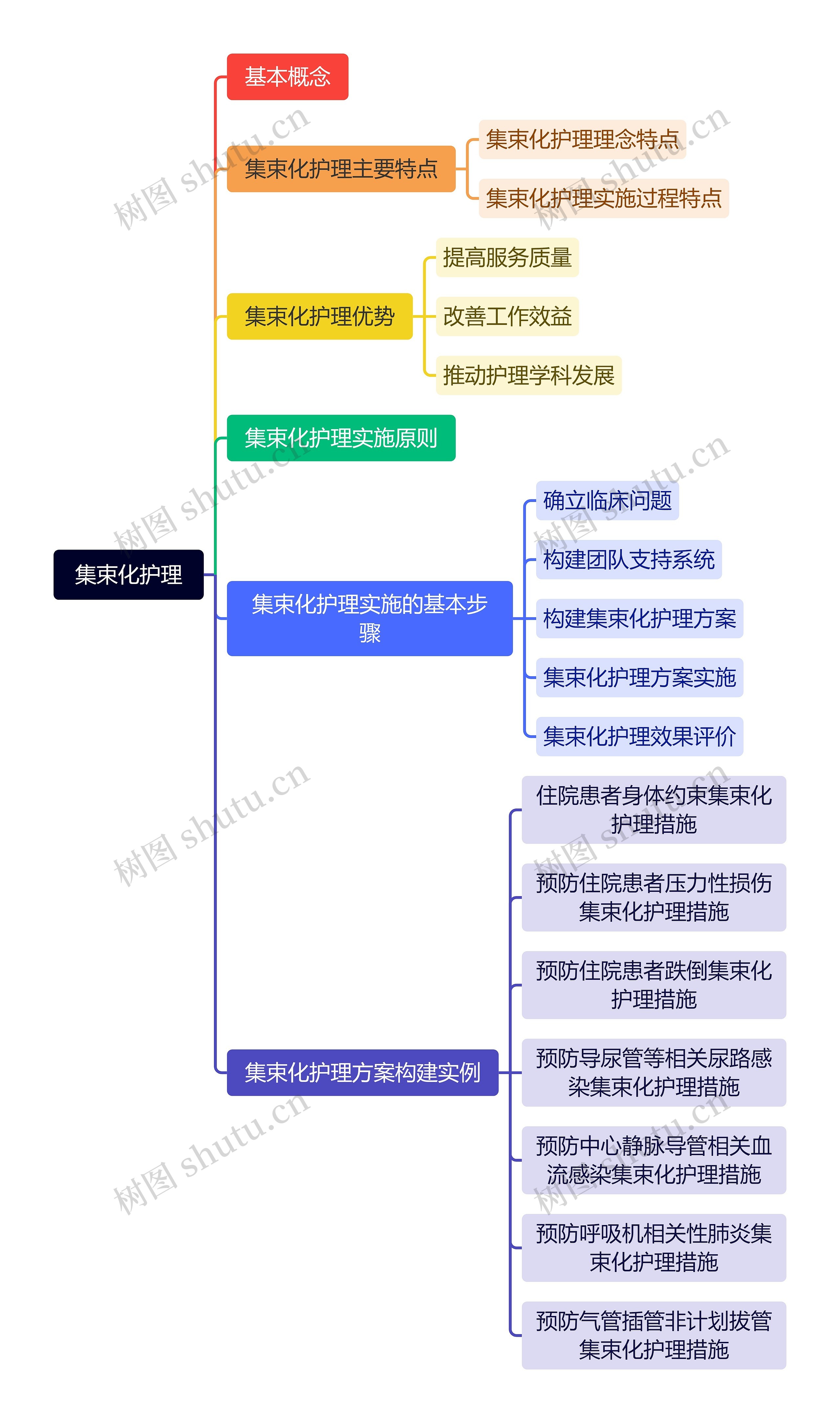 集束化护理