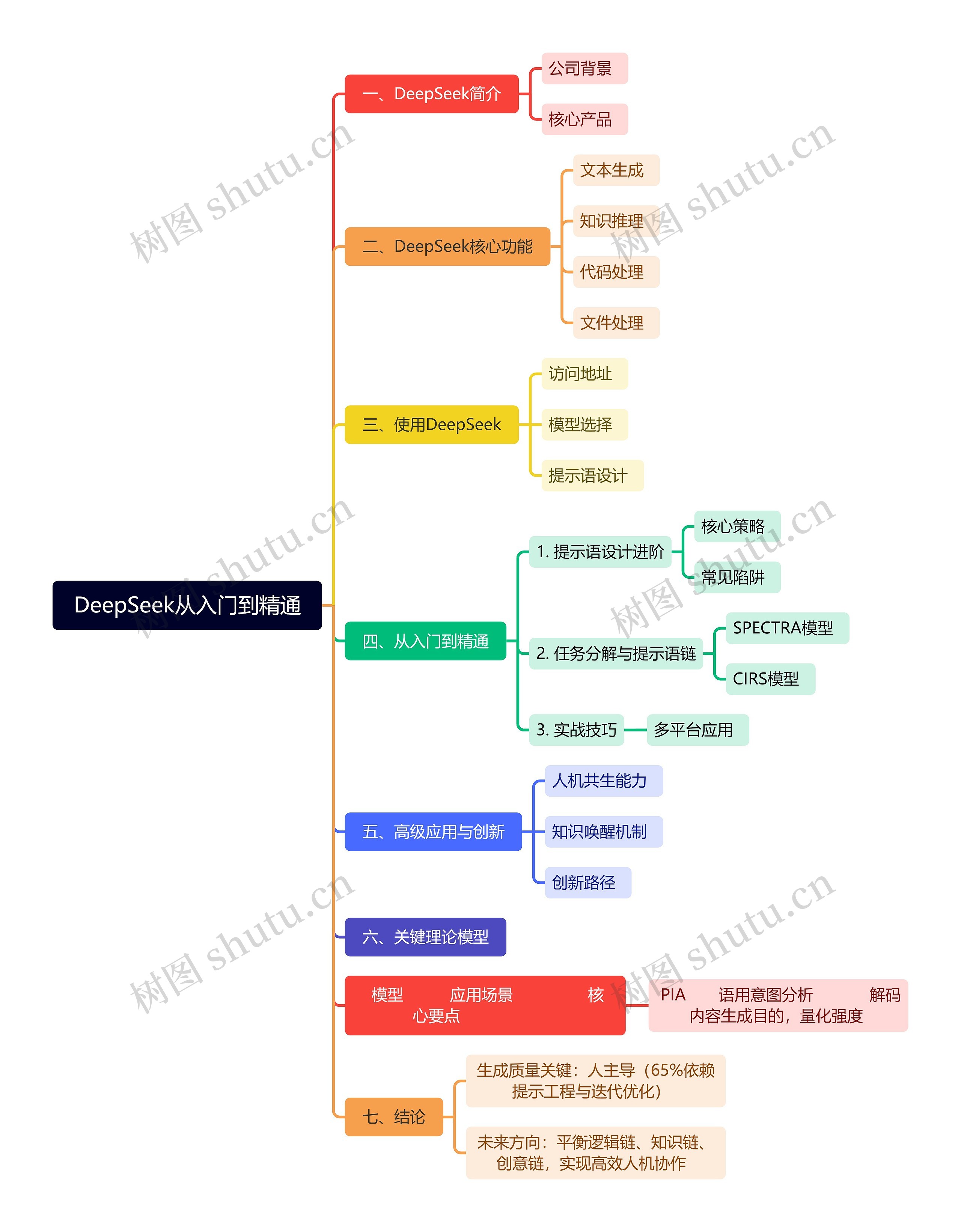 DeepSeek从入门到精通