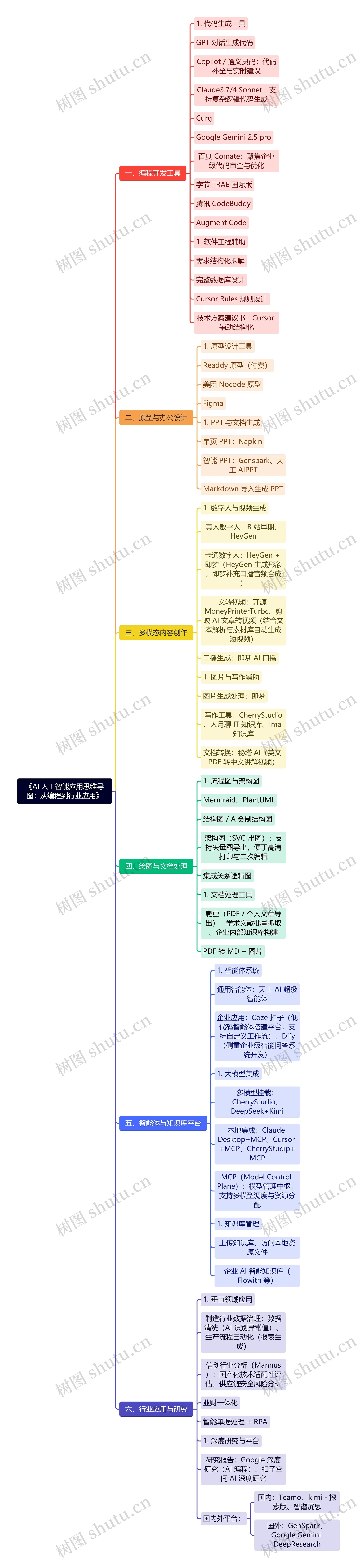 《AI 人工智能应用思维导图：从编程到行业应用》