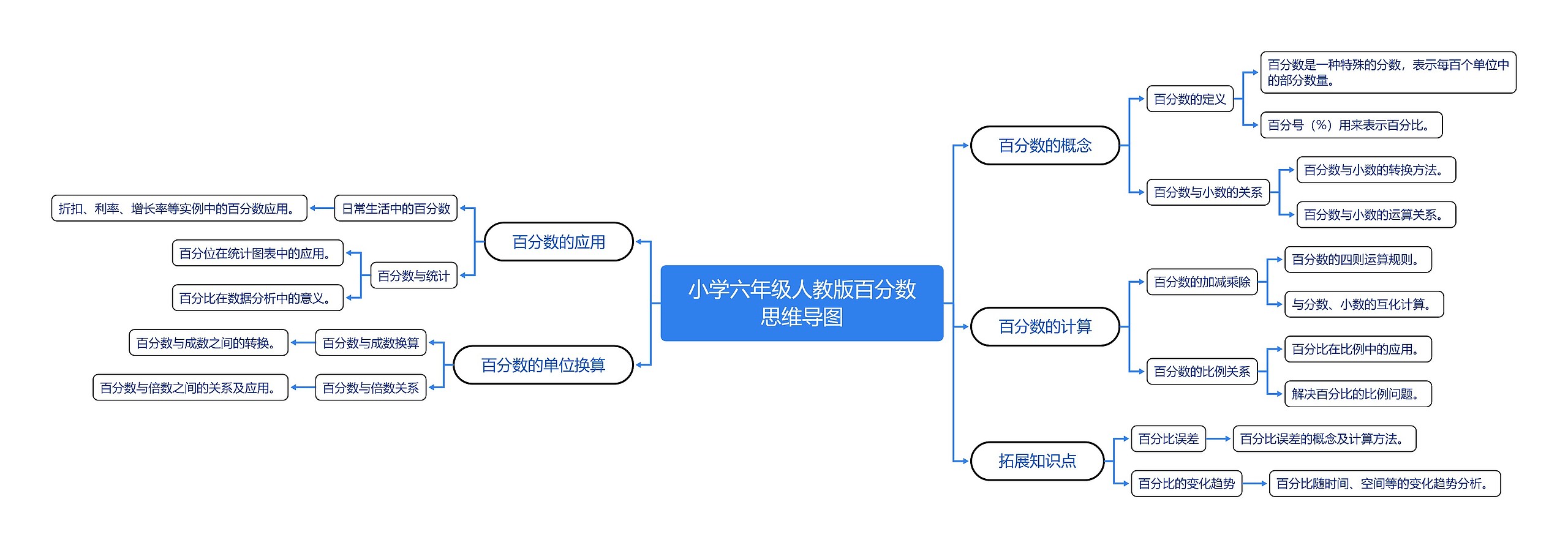 小学六年级人教版百分数思维导图