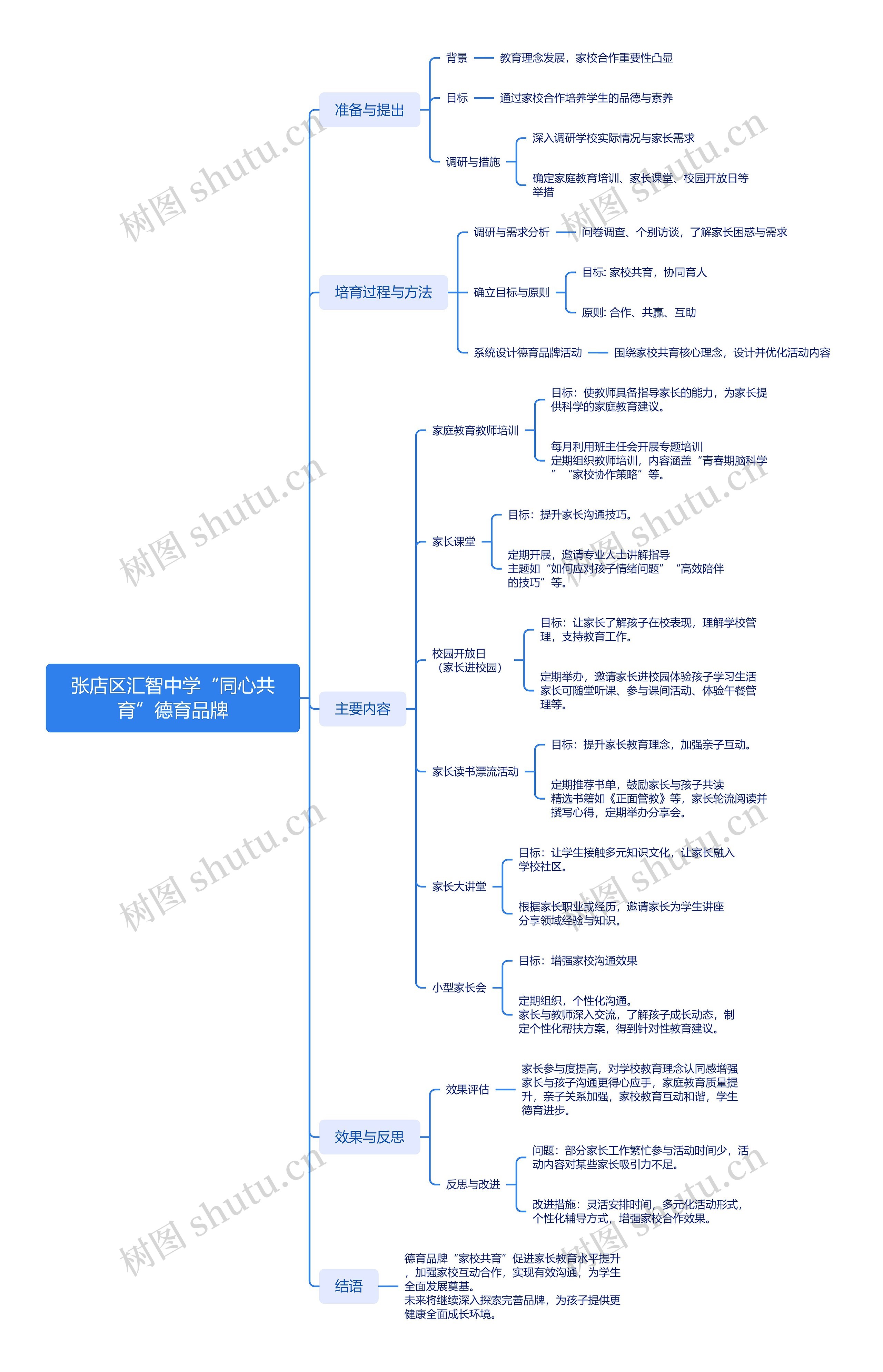张店区汇智中学“同心共育”德育品牌思维导图高清图 张店区汇智中学“同心共育”德育品牌思维导图