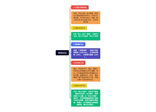 培训方法