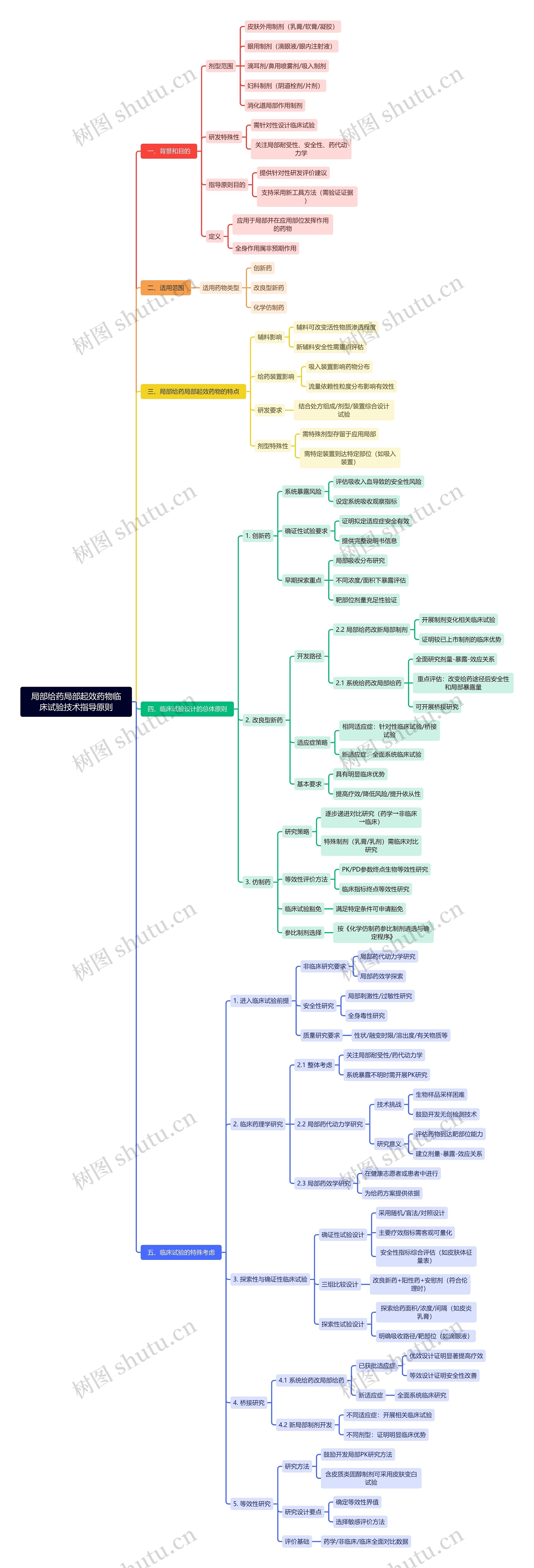 局部给药局部起效药物临床试验技术指导原则思维导图高清图 局部给药局部起效药物临床试验技术指导原则思维导图