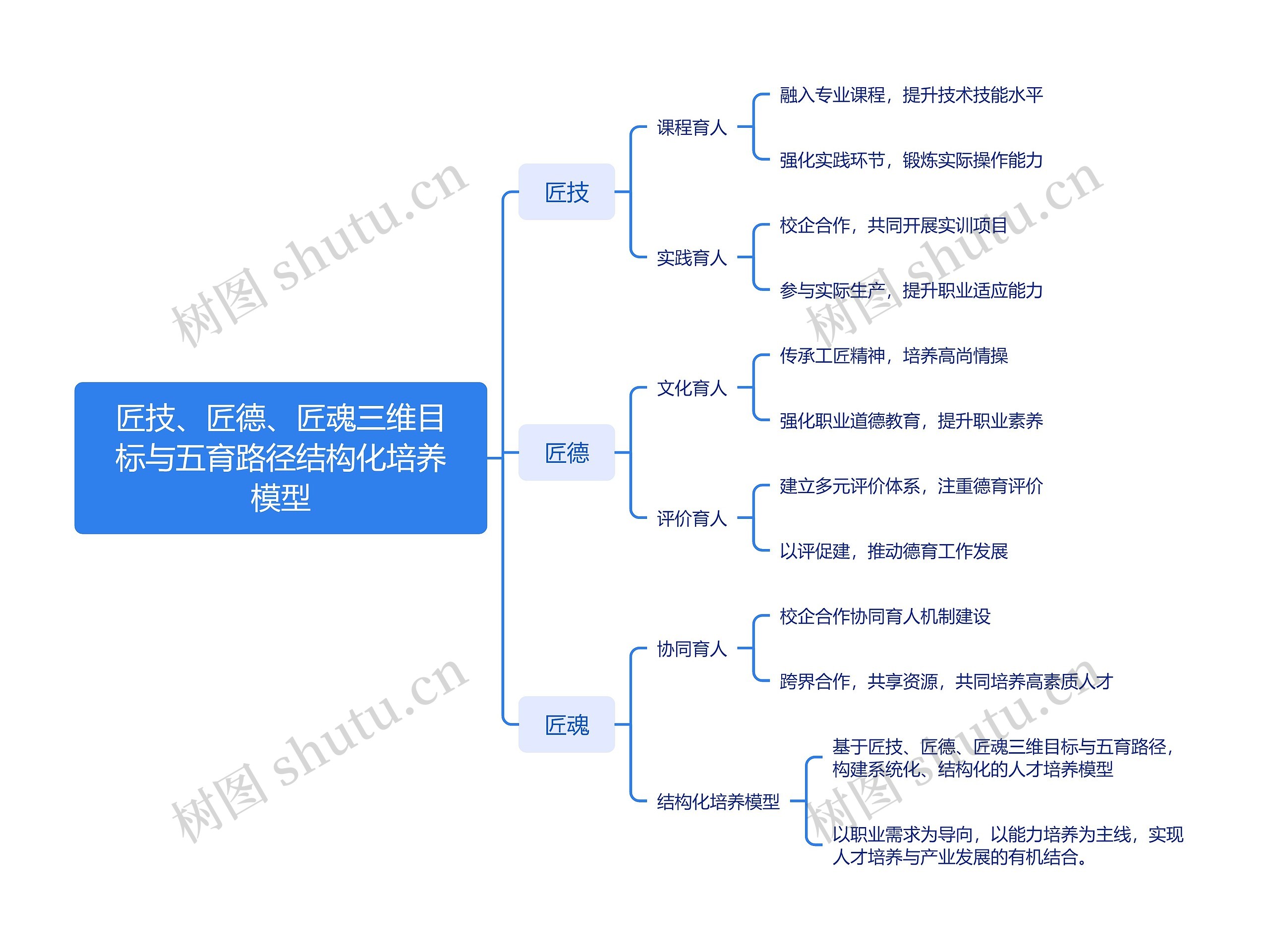 匠技、匠德、匠魂三维目标与五育路径结构化培养模型