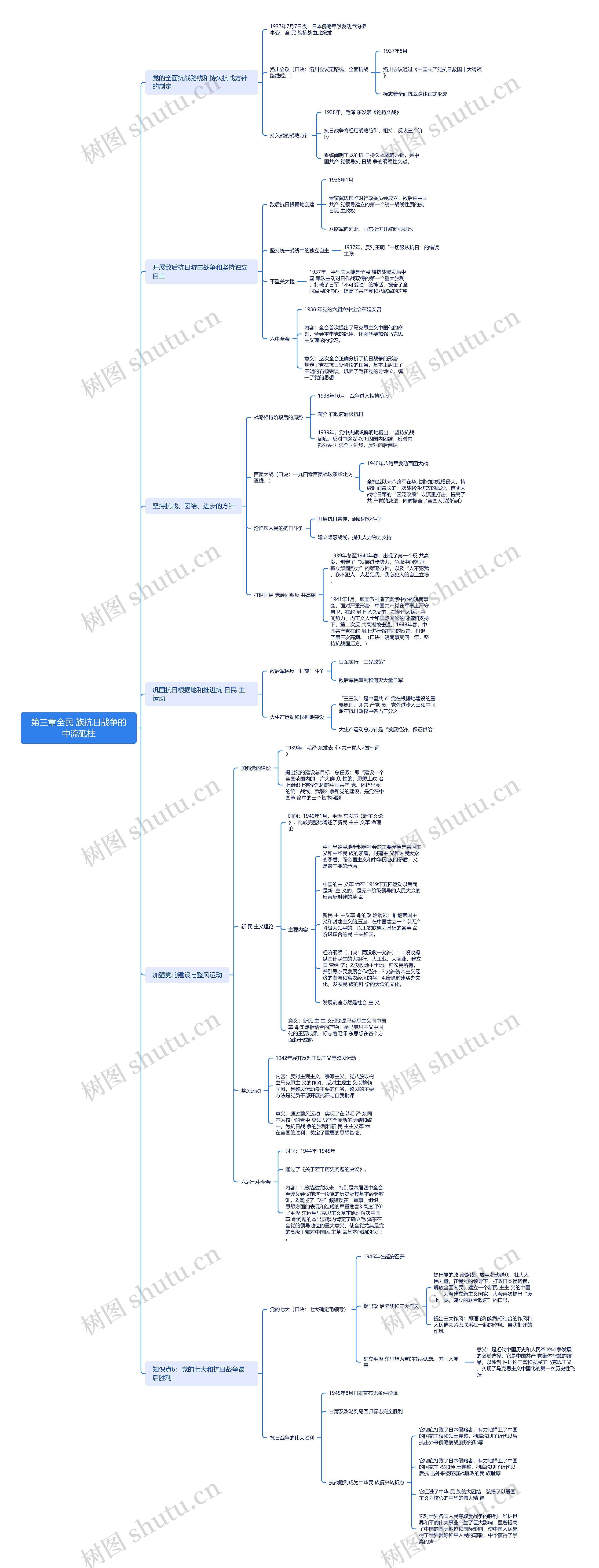 第三章全民 族抗日战争的中流砥柱思维导图高清图 第三章全民 族抗日战争的中流砥柱思维导图