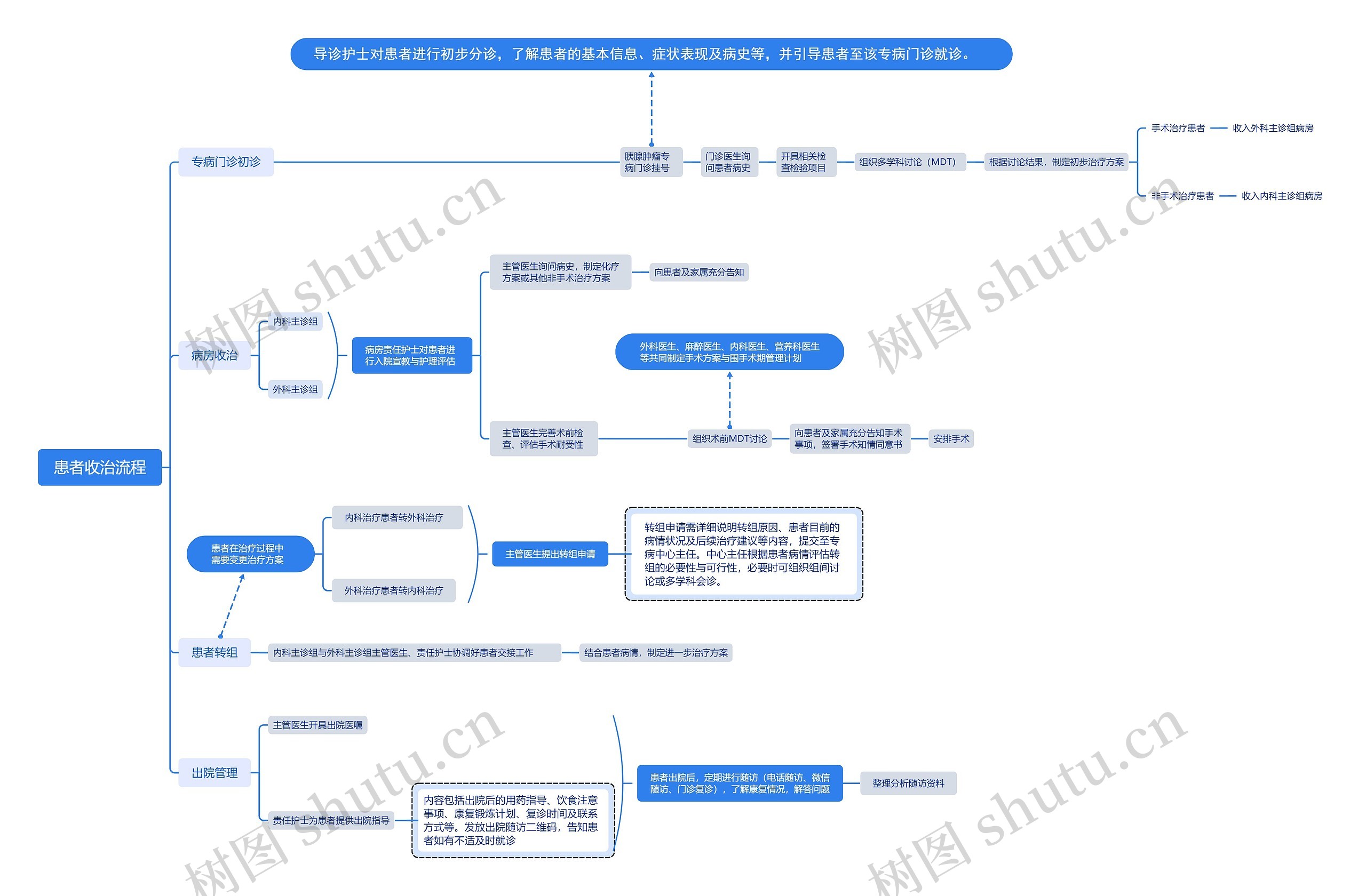 患者收治流程思维导图高清图 患者收治流程思维导图