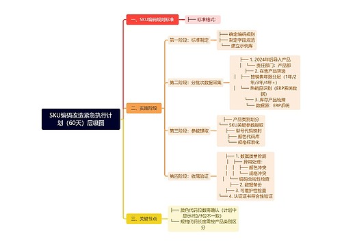 SKU编码改造紧急执行计划（60天）层级图