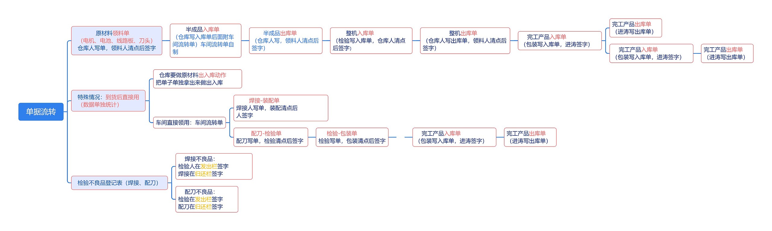 ﻿单据流转