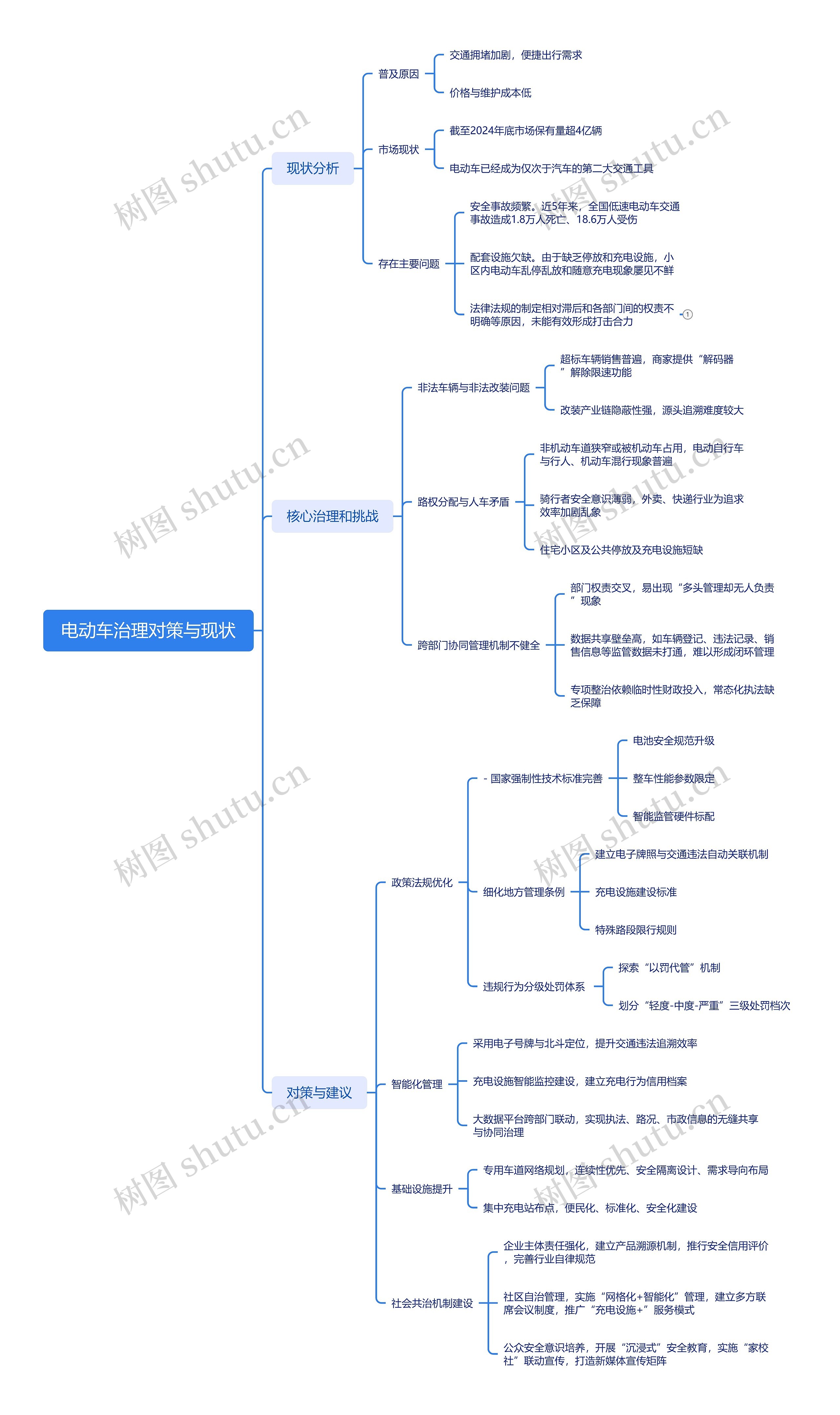 电动车治理对策与现状思维导图高清图 电动车治理对策与现状思维导图