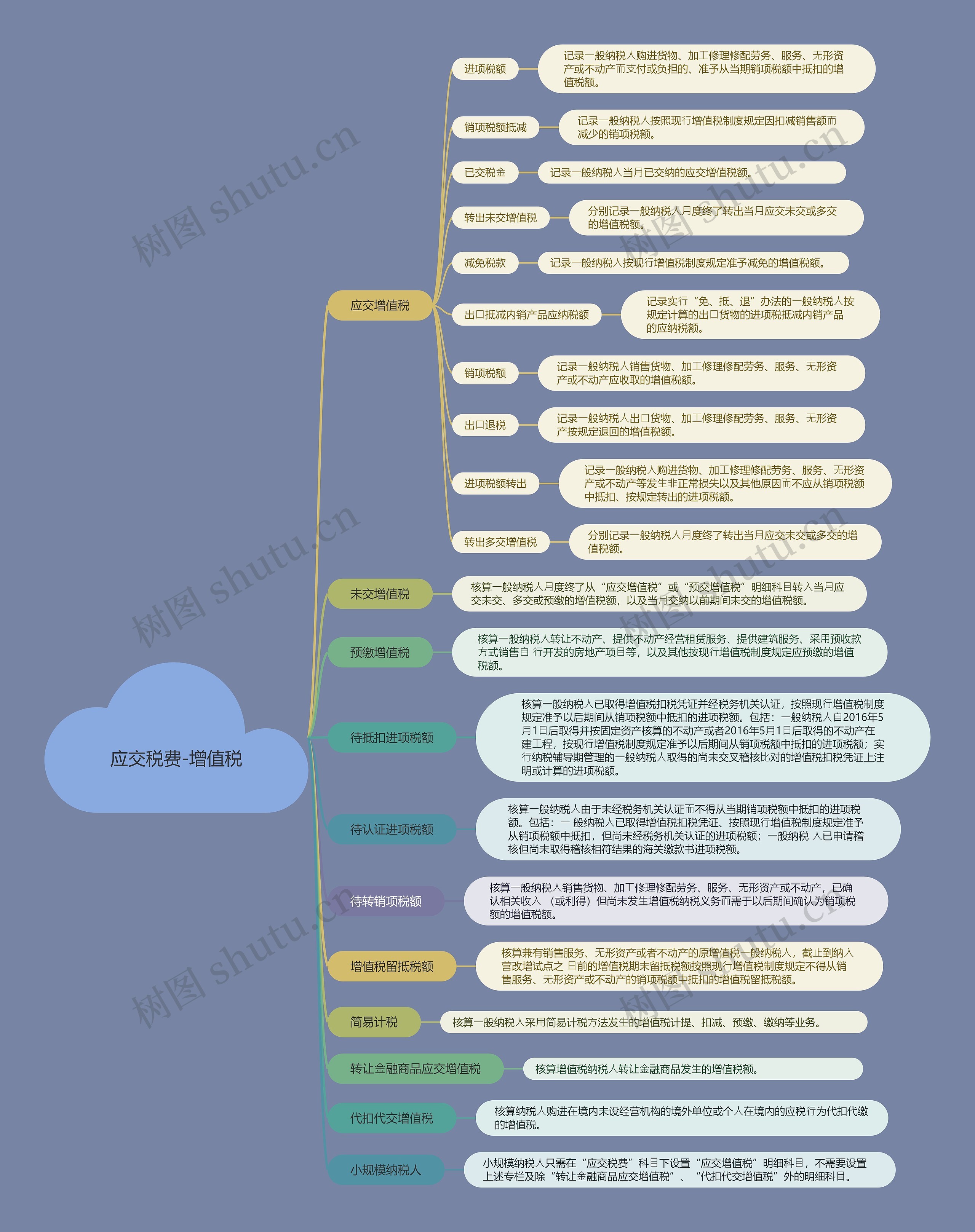 应交税费-增值税思维导图高清图 应交税费-增值税思维导图