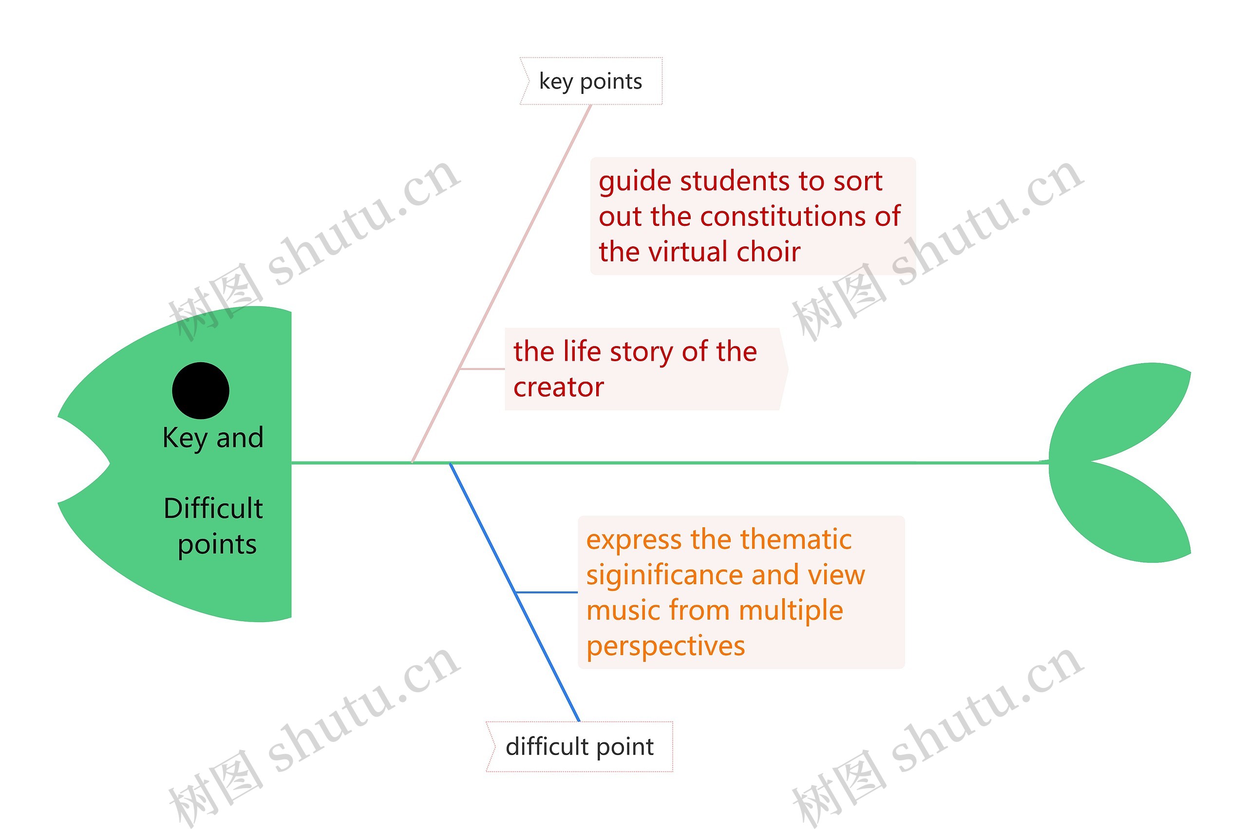 Key and Difficult points