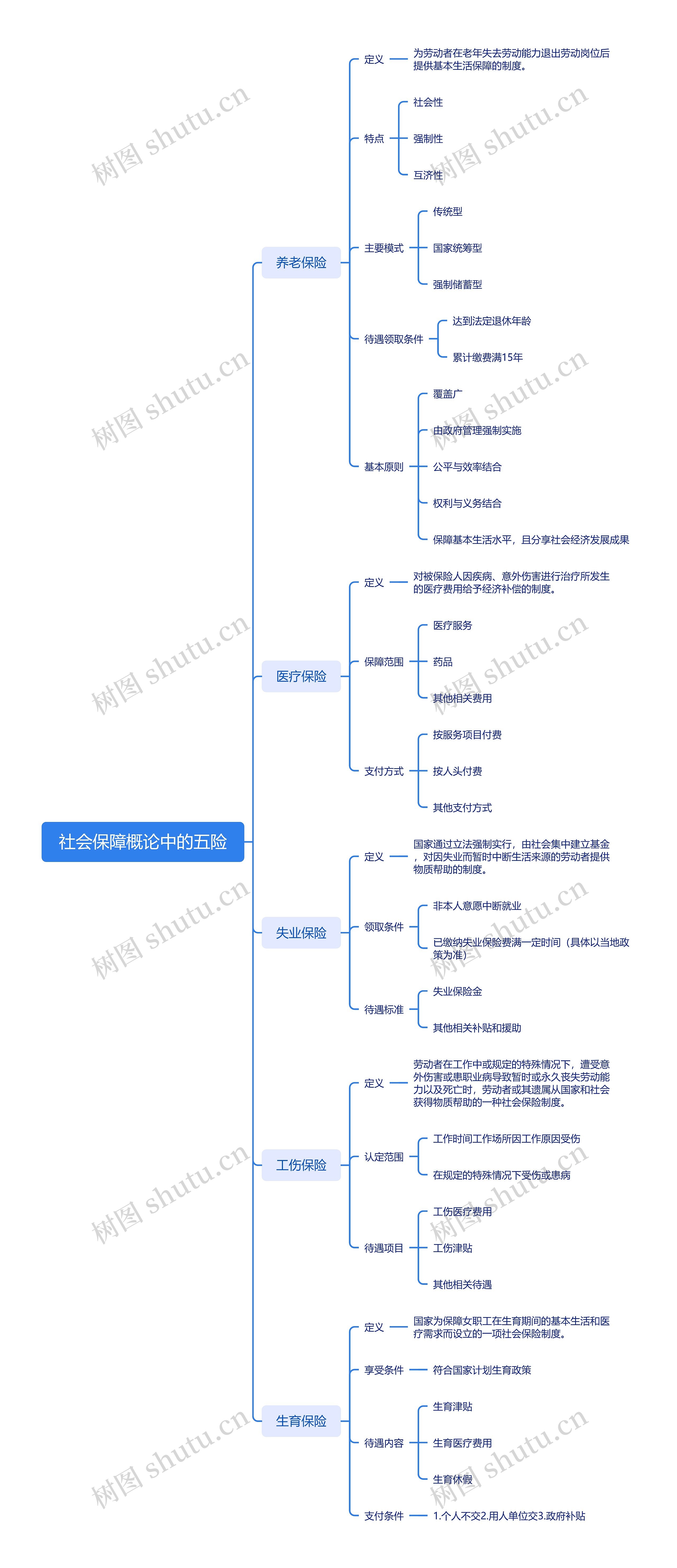 社会保障概论中的五险