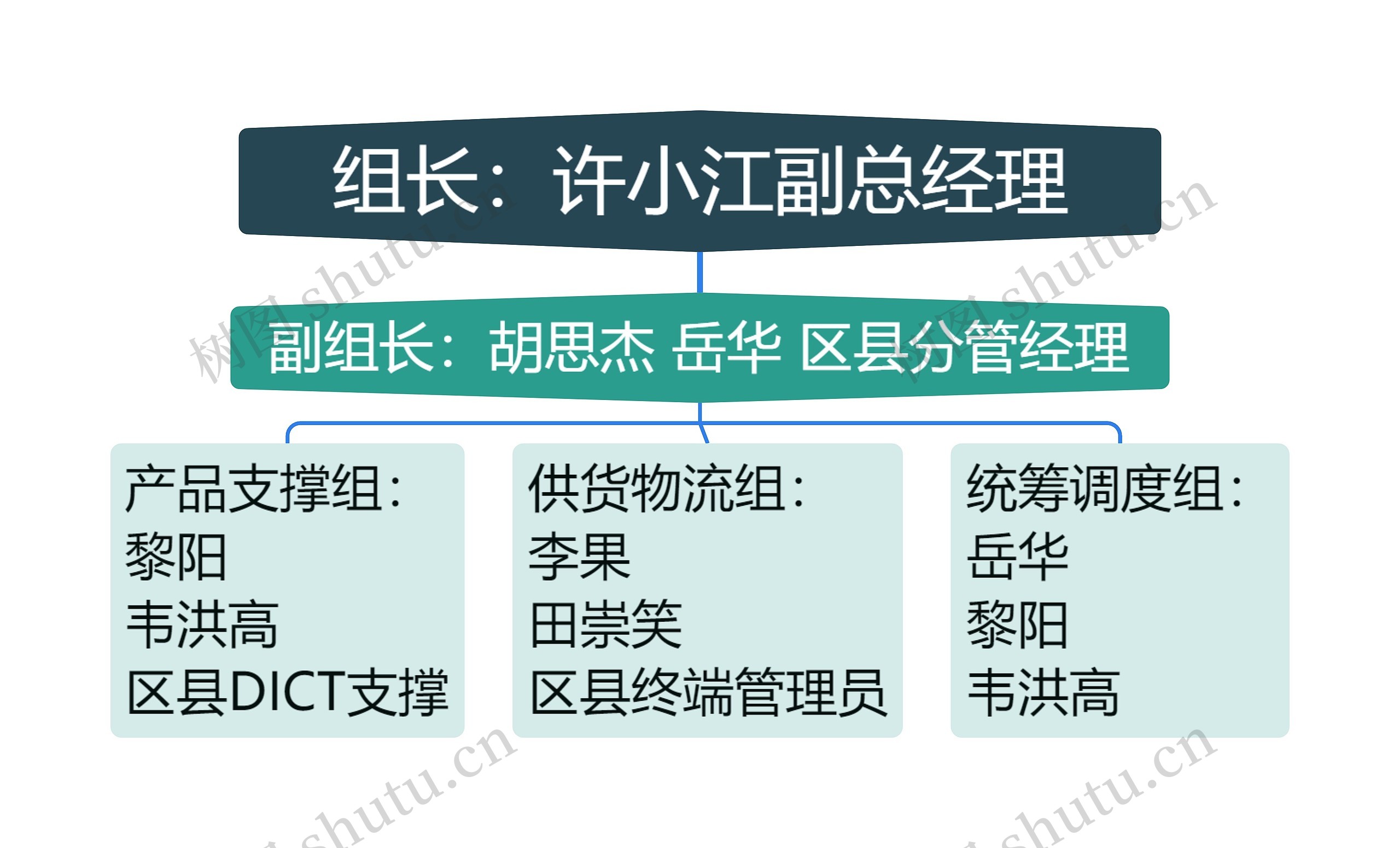 组长：许小江副总经理