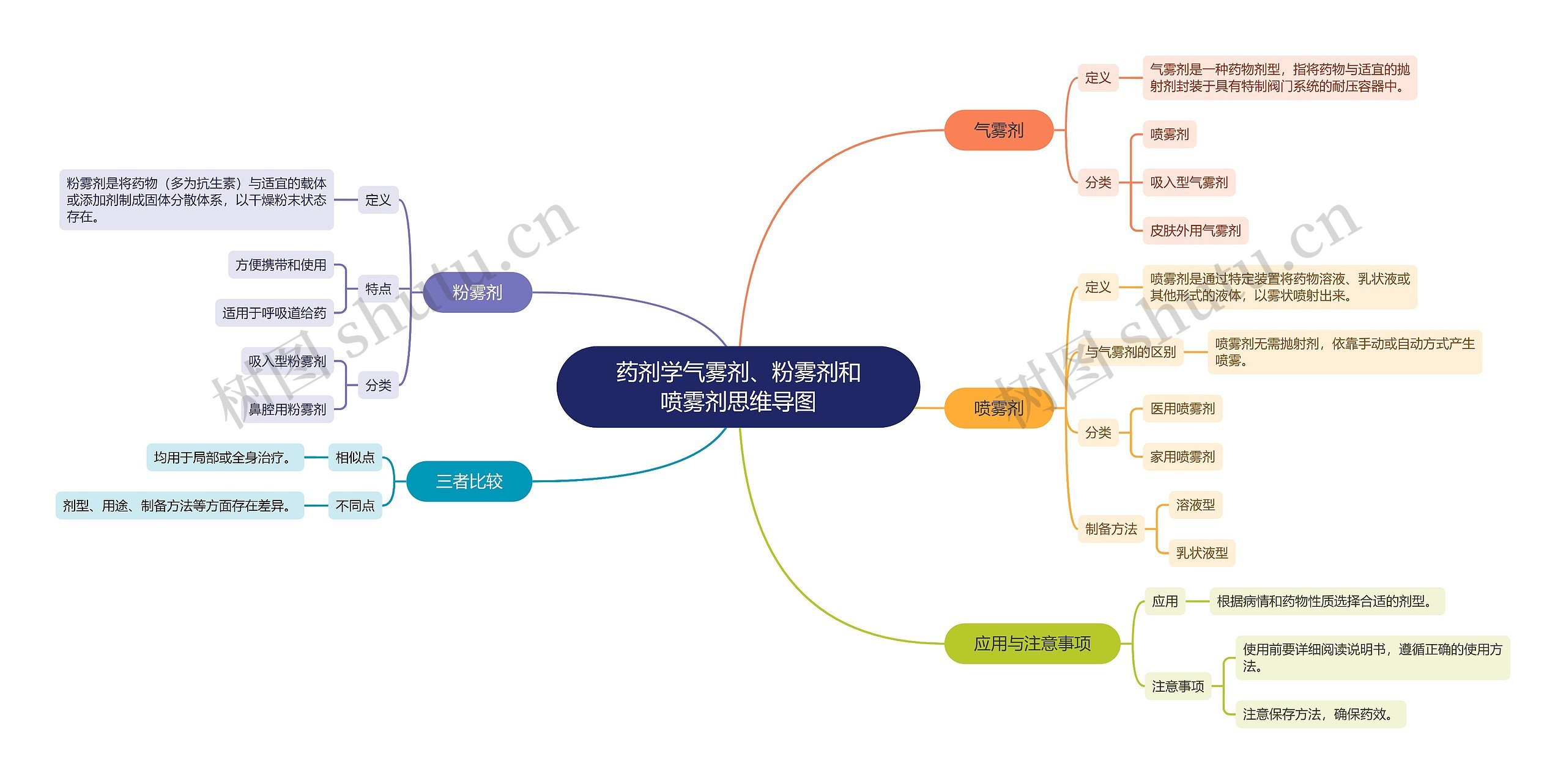 药剂学气雾剂、粉雾剂和喷雾剂思维导图