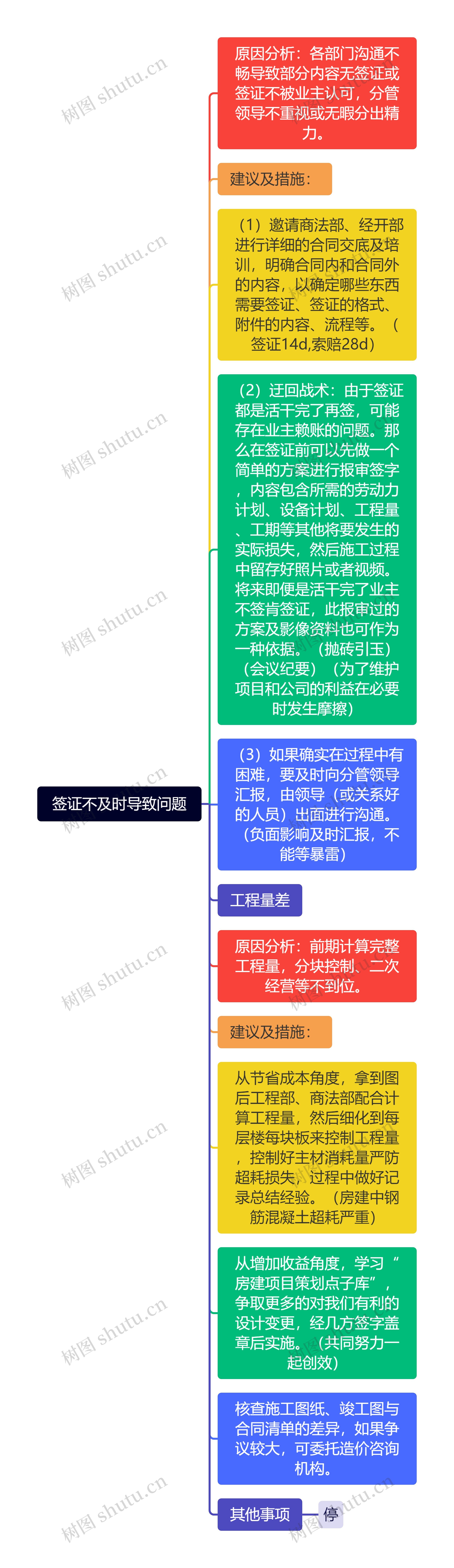 签证不及时导致问题思维导图高清图 签证不及时导致问题思维导图