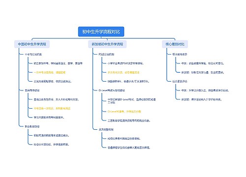 初中生升学流程对比