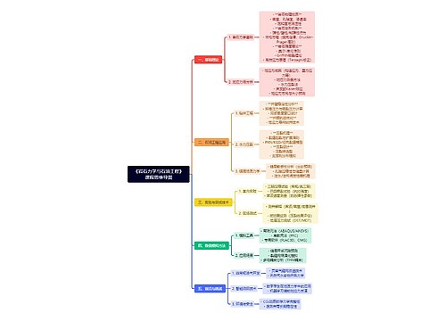 《岩石力学与石油工程》课程思维导图