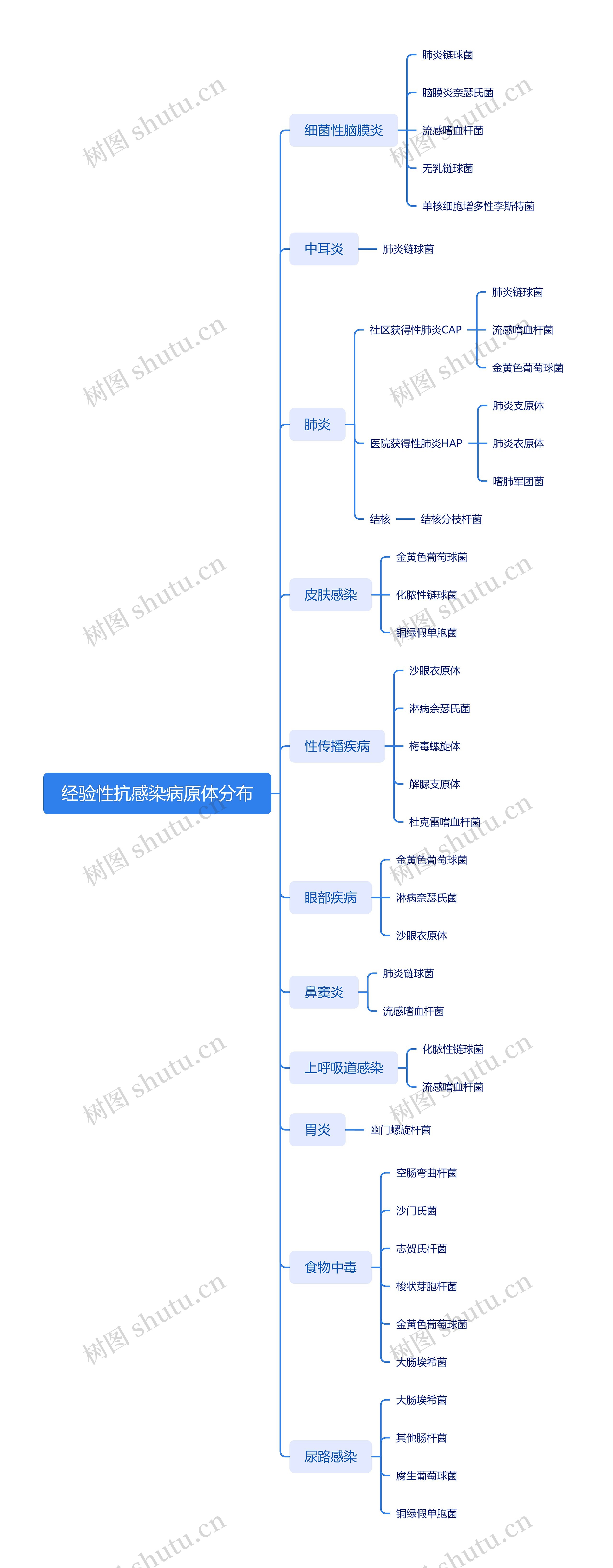 经验性抗感染病原体分布
