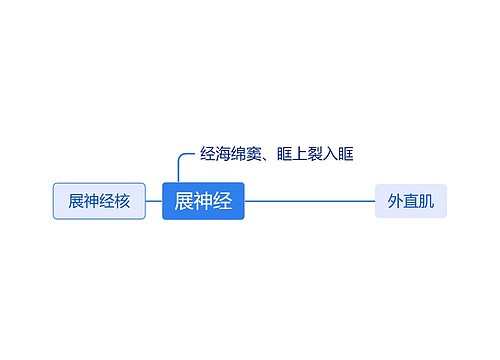 展神经核