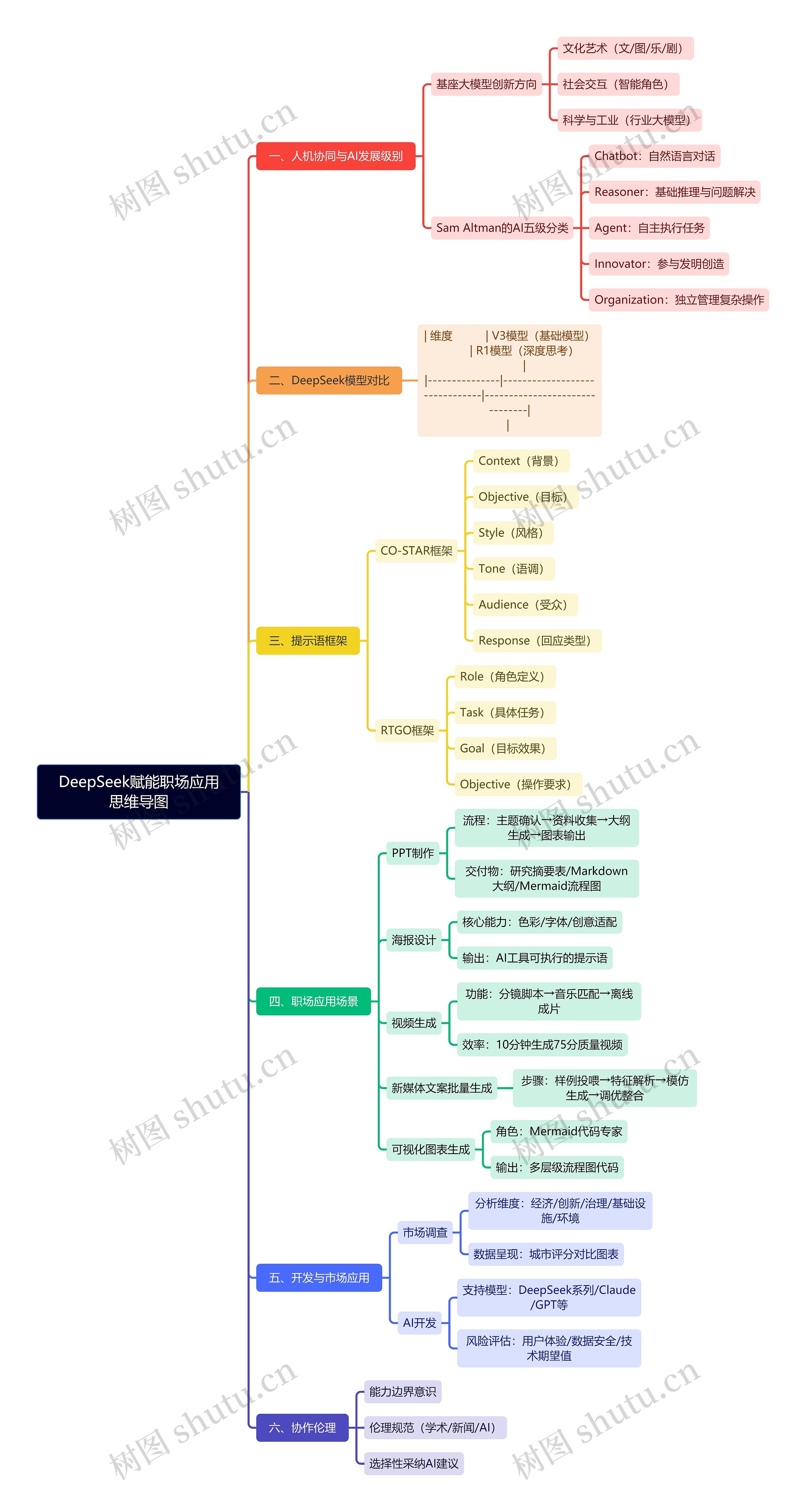 DeepSeek赋能职场应用思维导图