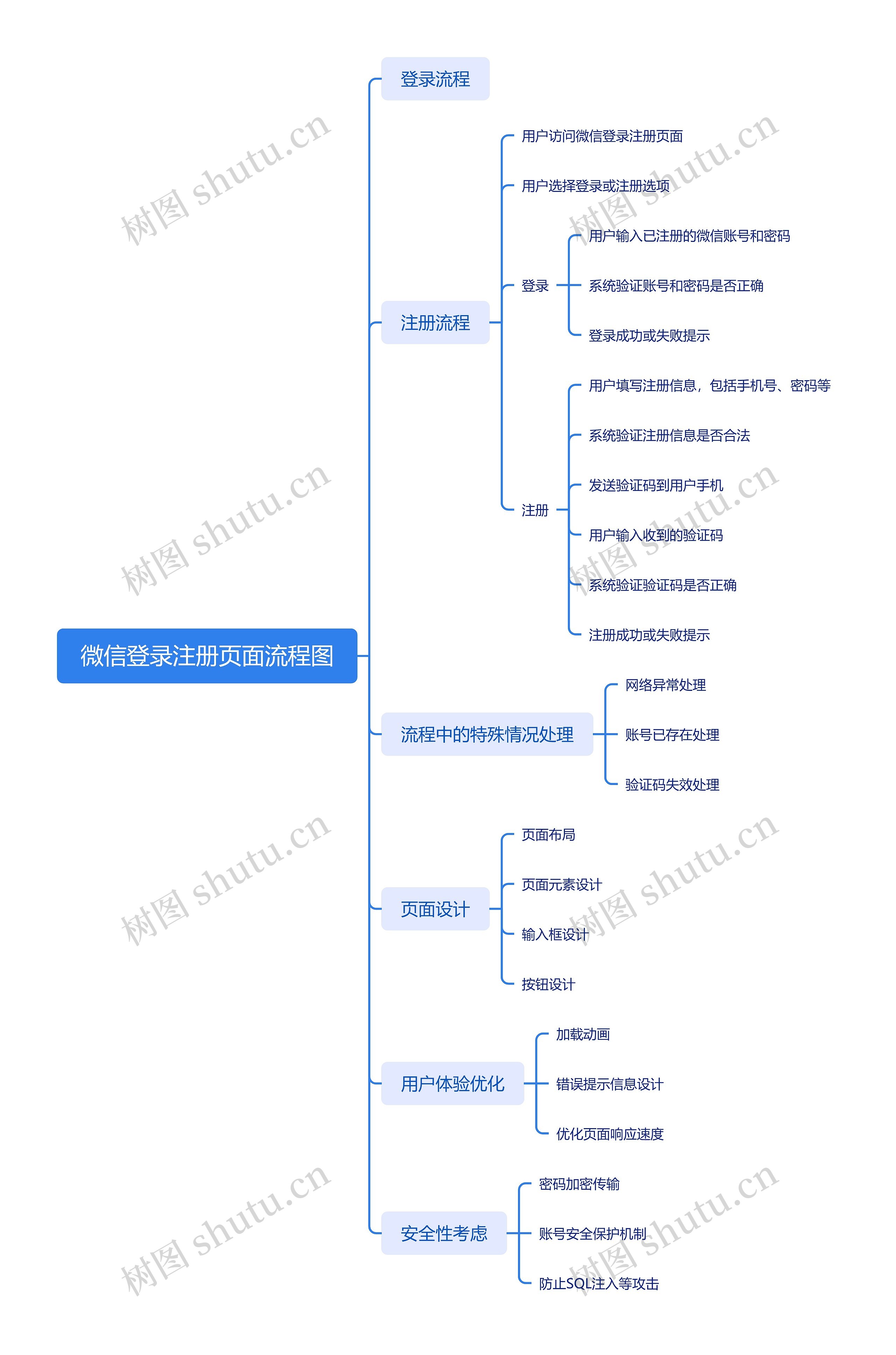 微信登录注册页面流程图思维导图高清图 微信登录注册页面流程图思维导图