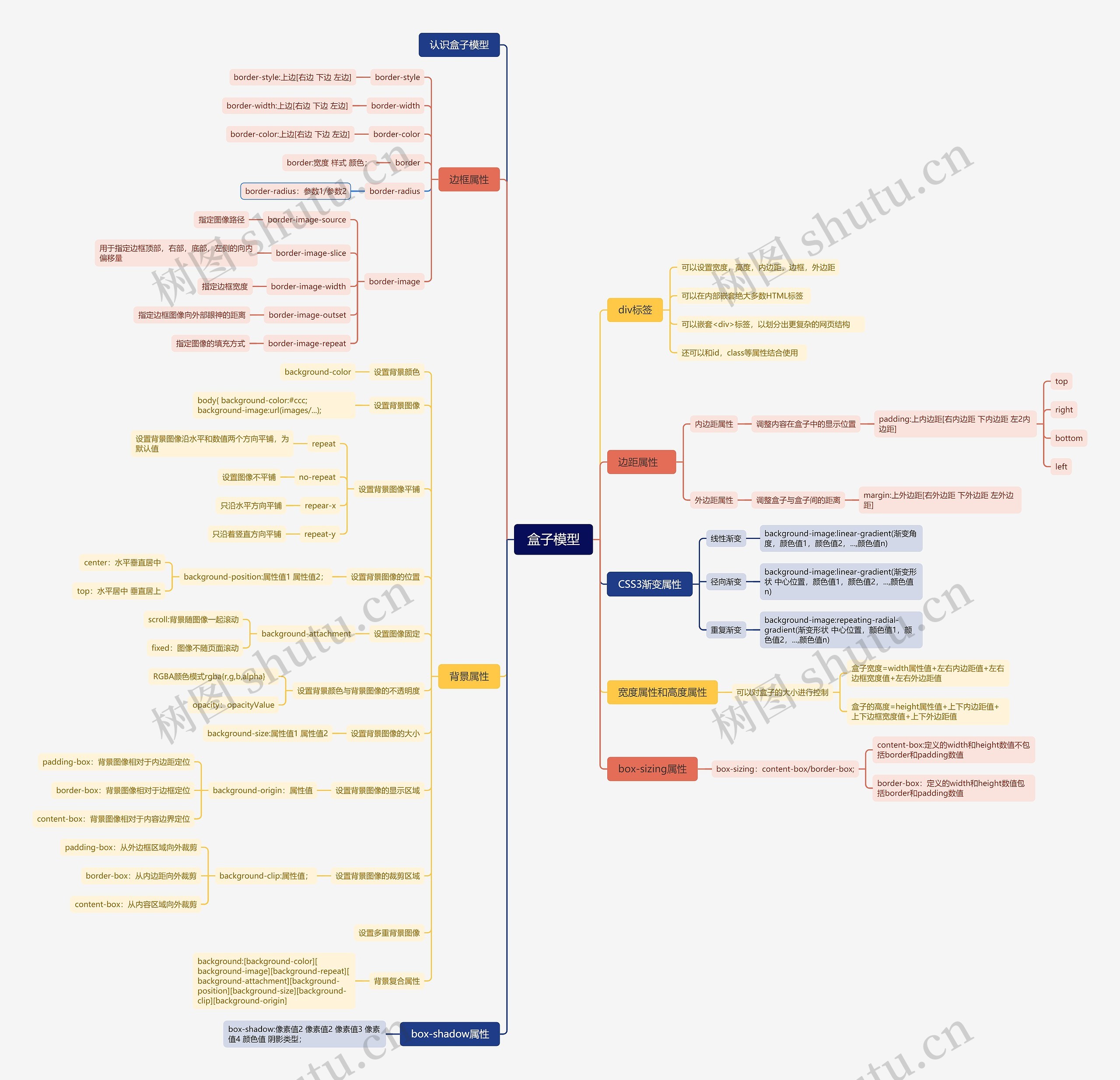 盒子模型思维导图高清图 盒子模型思维导图