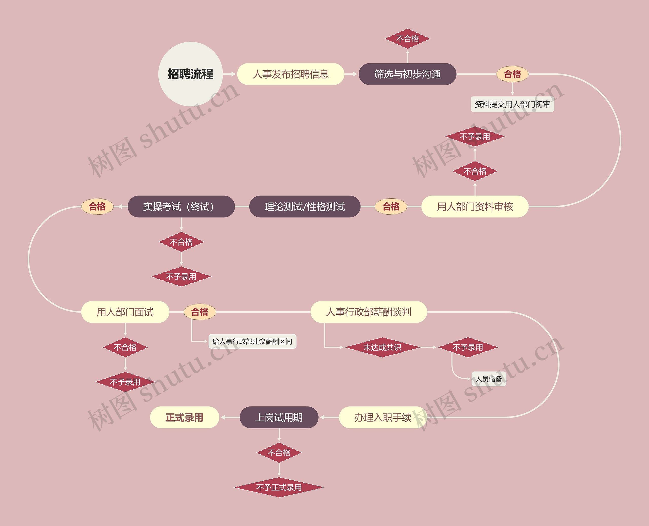 招聘流程思维导图高清图 招聘流程思维导图