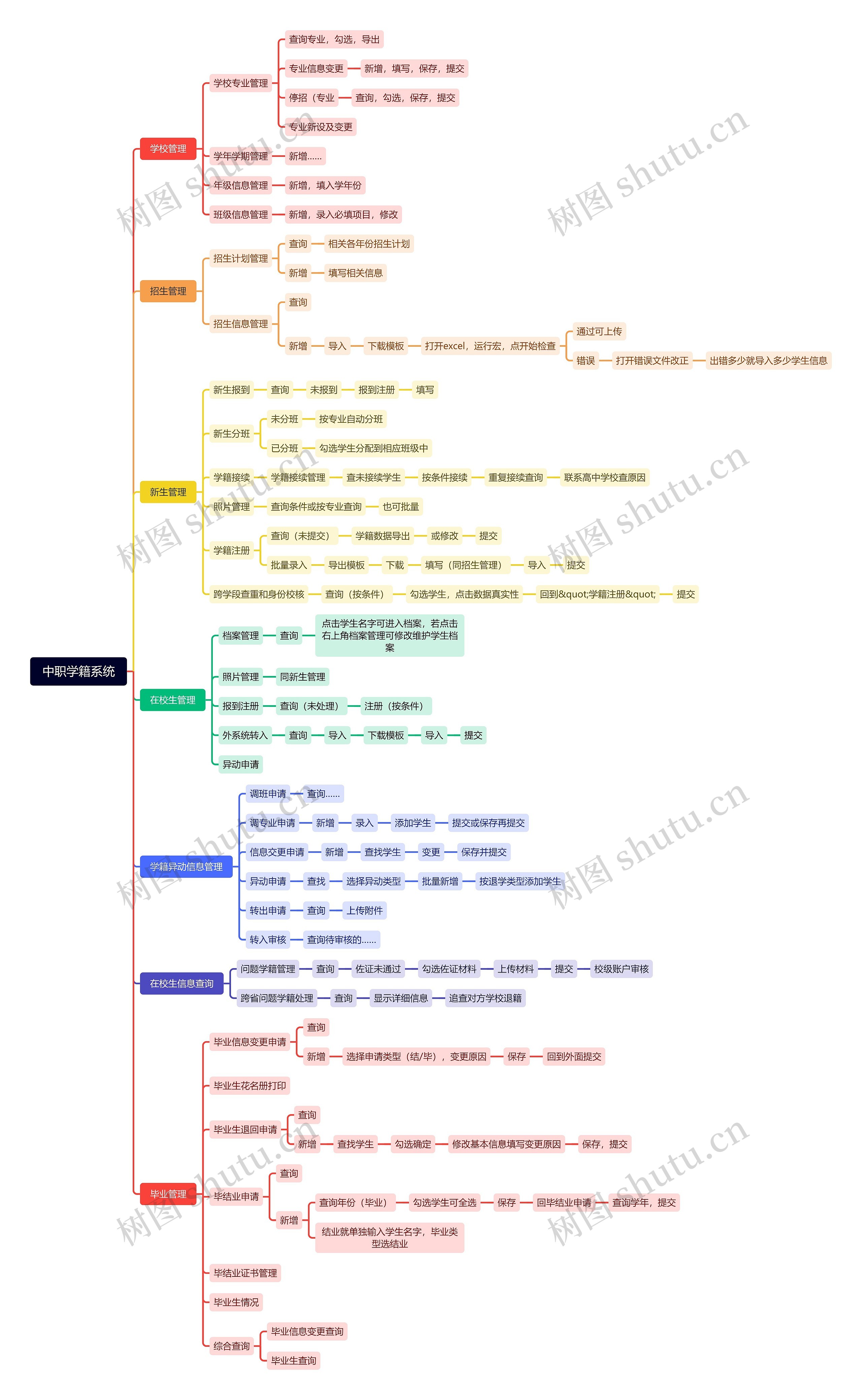中职学籍系统思维导图高清图 中职学籍系统思维导图