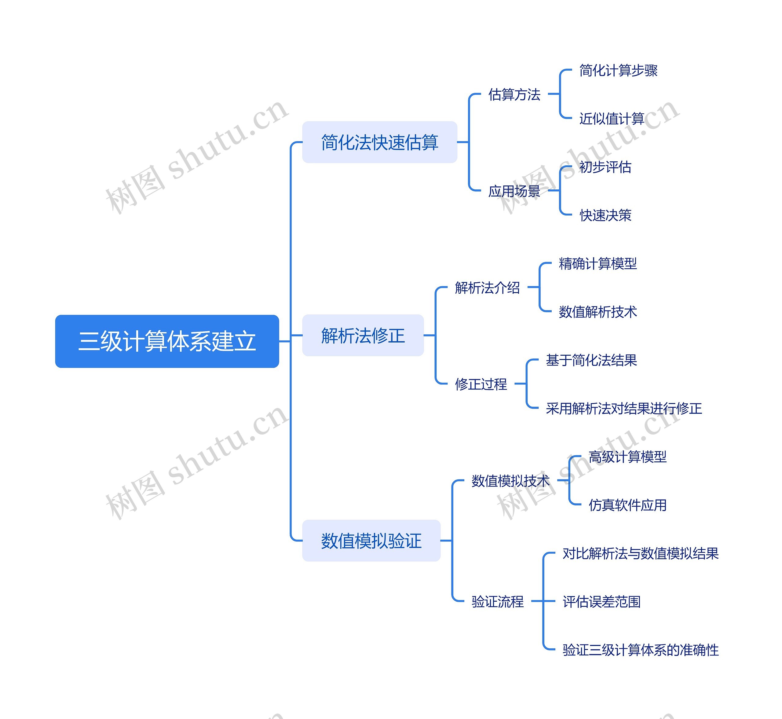三级计算体系建立