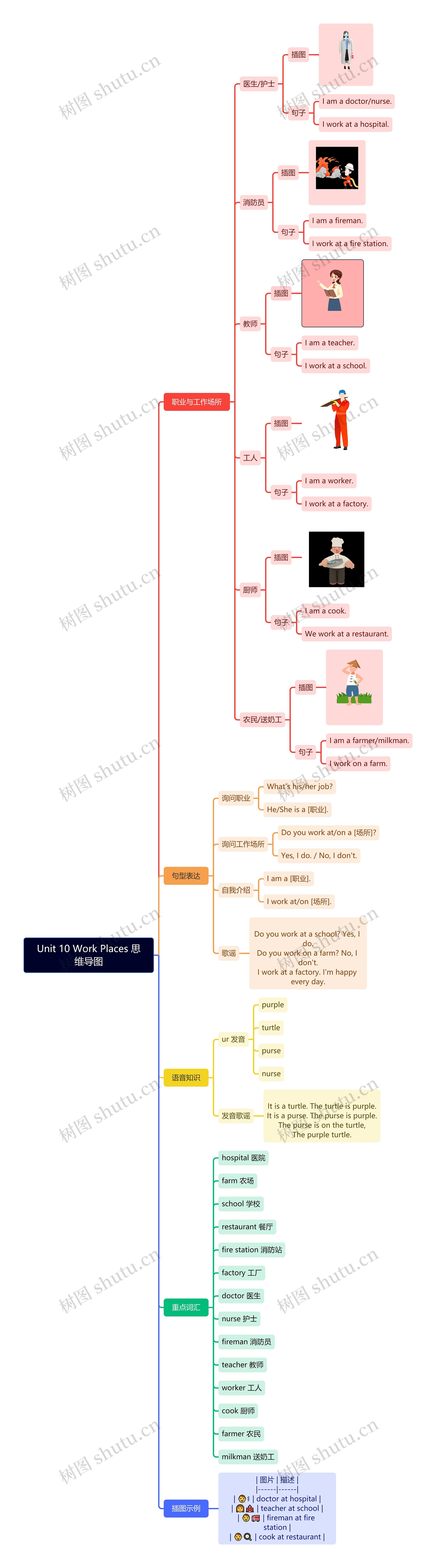 Unit 10 Work Places 思维导图高清图 Unit 10 Work Places 思维导图