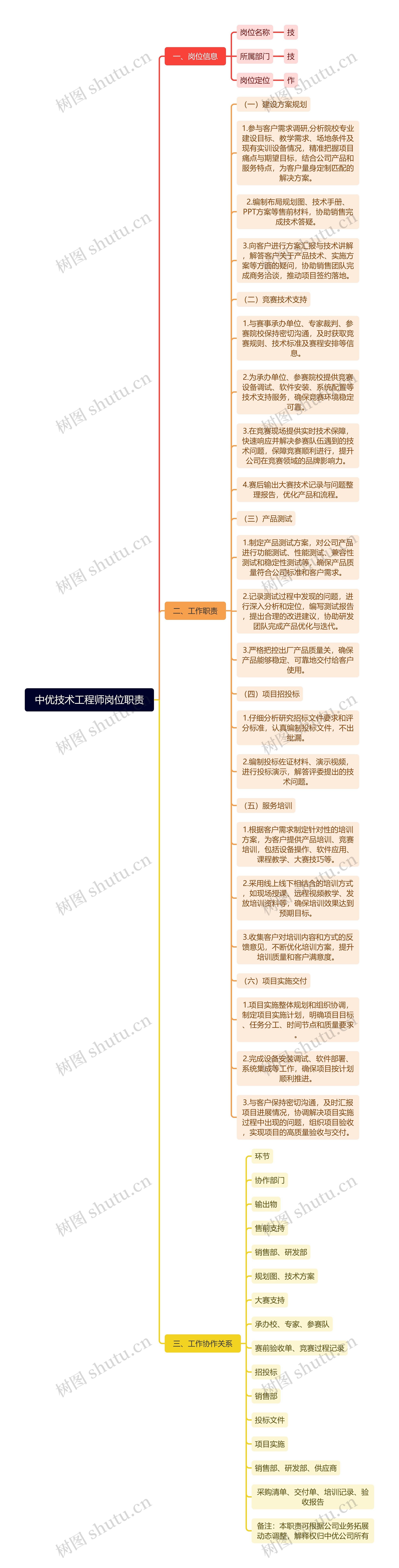 中优技术工程师岗位职责