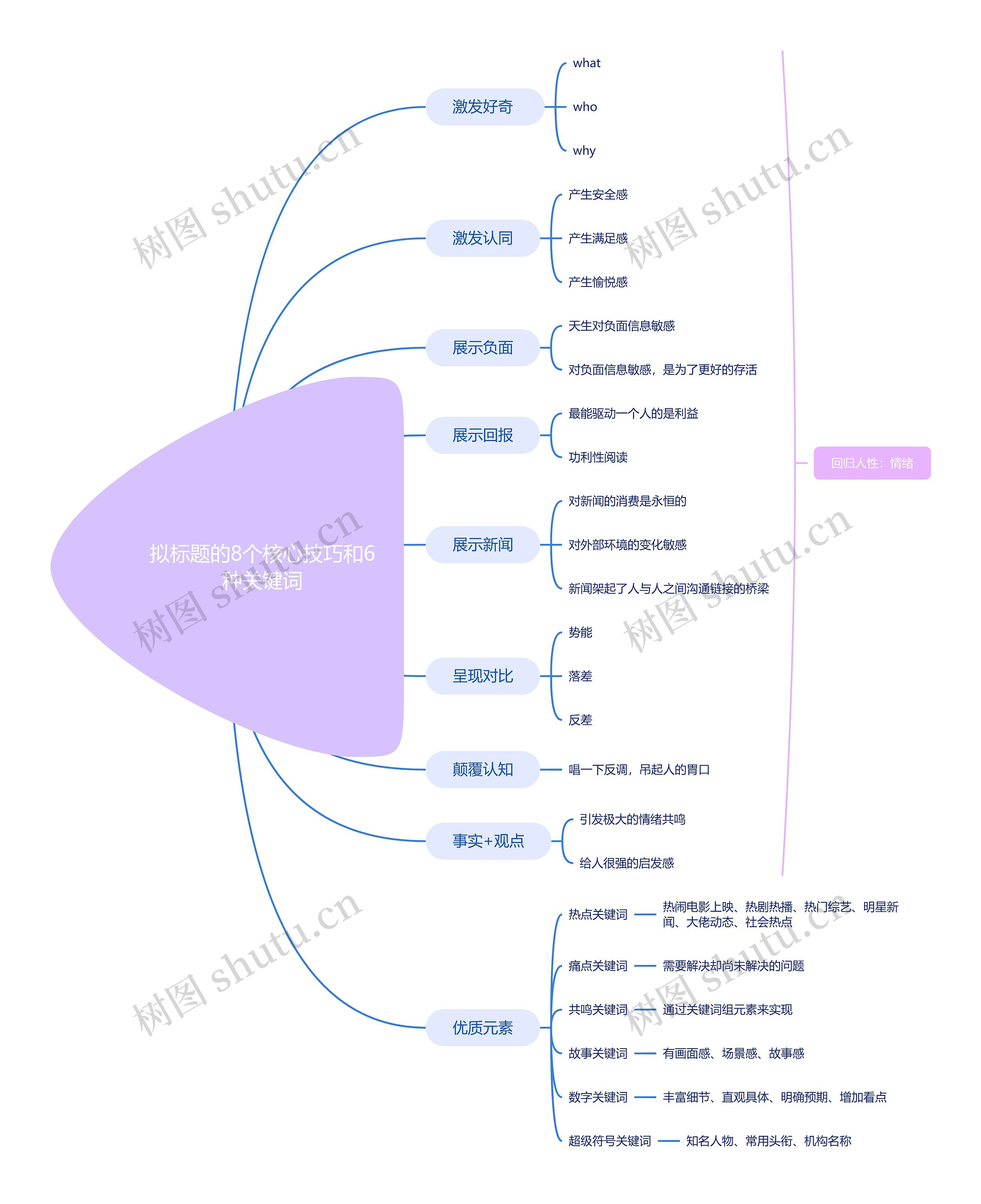 【DAY9】拟标题的8个核心技巧和6种关键词思维导图高清图 【DAY9】拟标题的8个核心技巧和6种关键词思维导图
