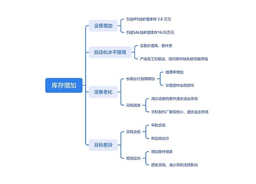 ﻿库存增加