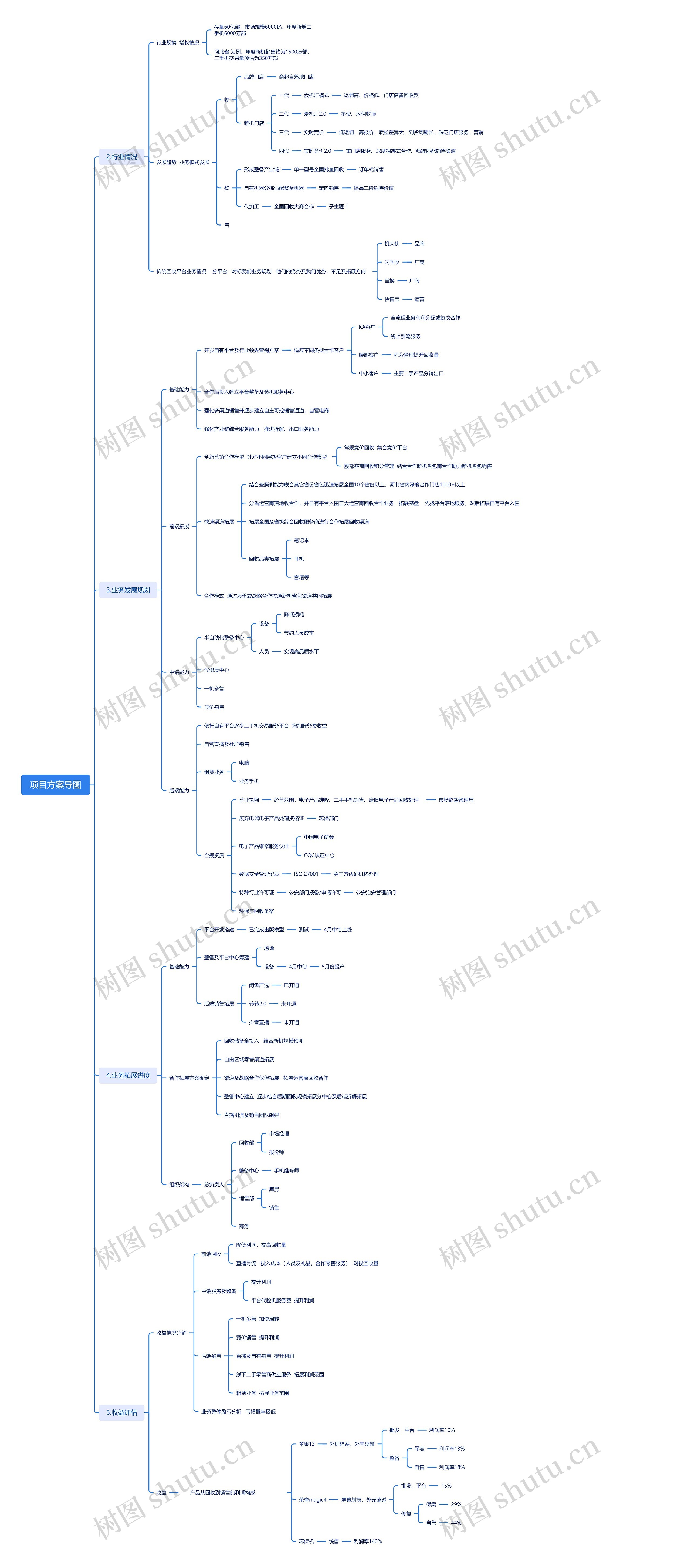 回收合作思维导图高清图 回收合作思维导图