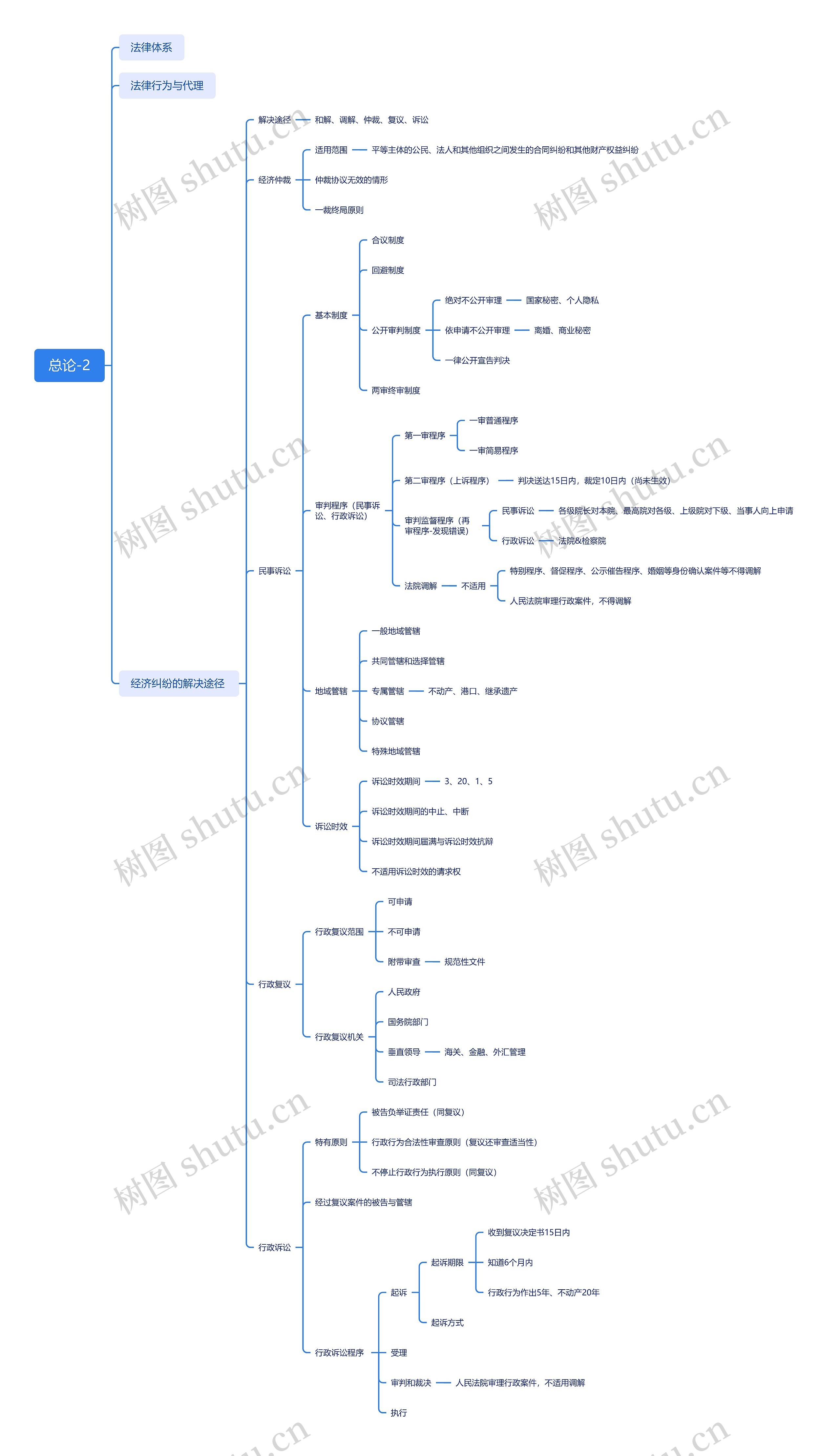 总论思维导图高清图 总论思维导图