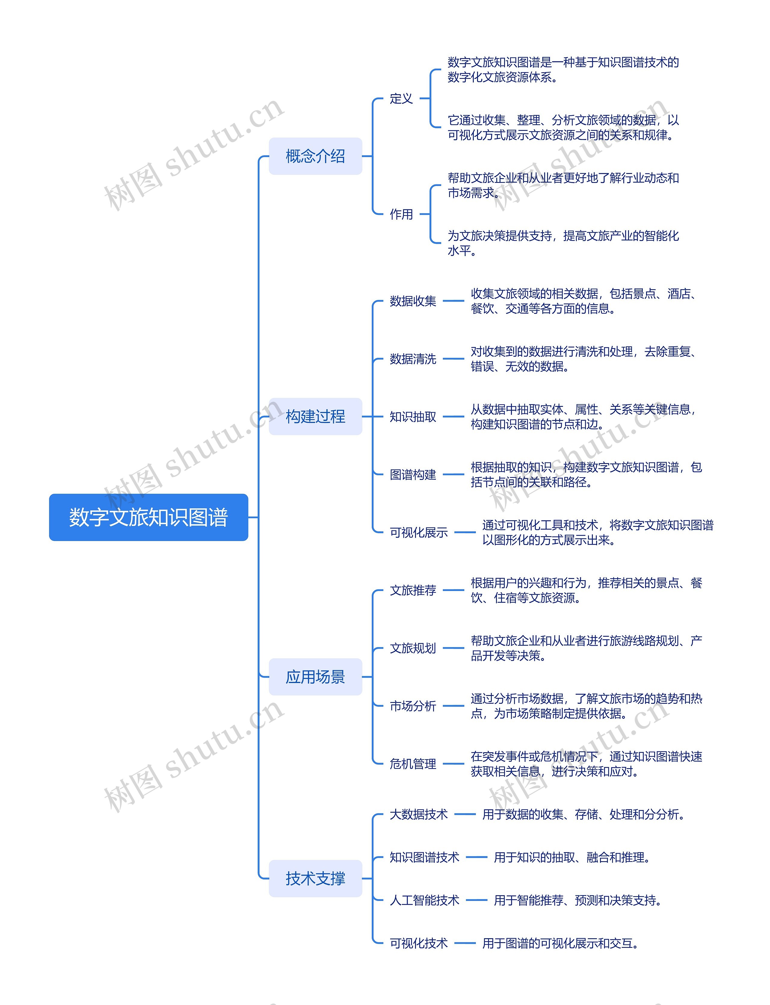 数字文旅知识图谱