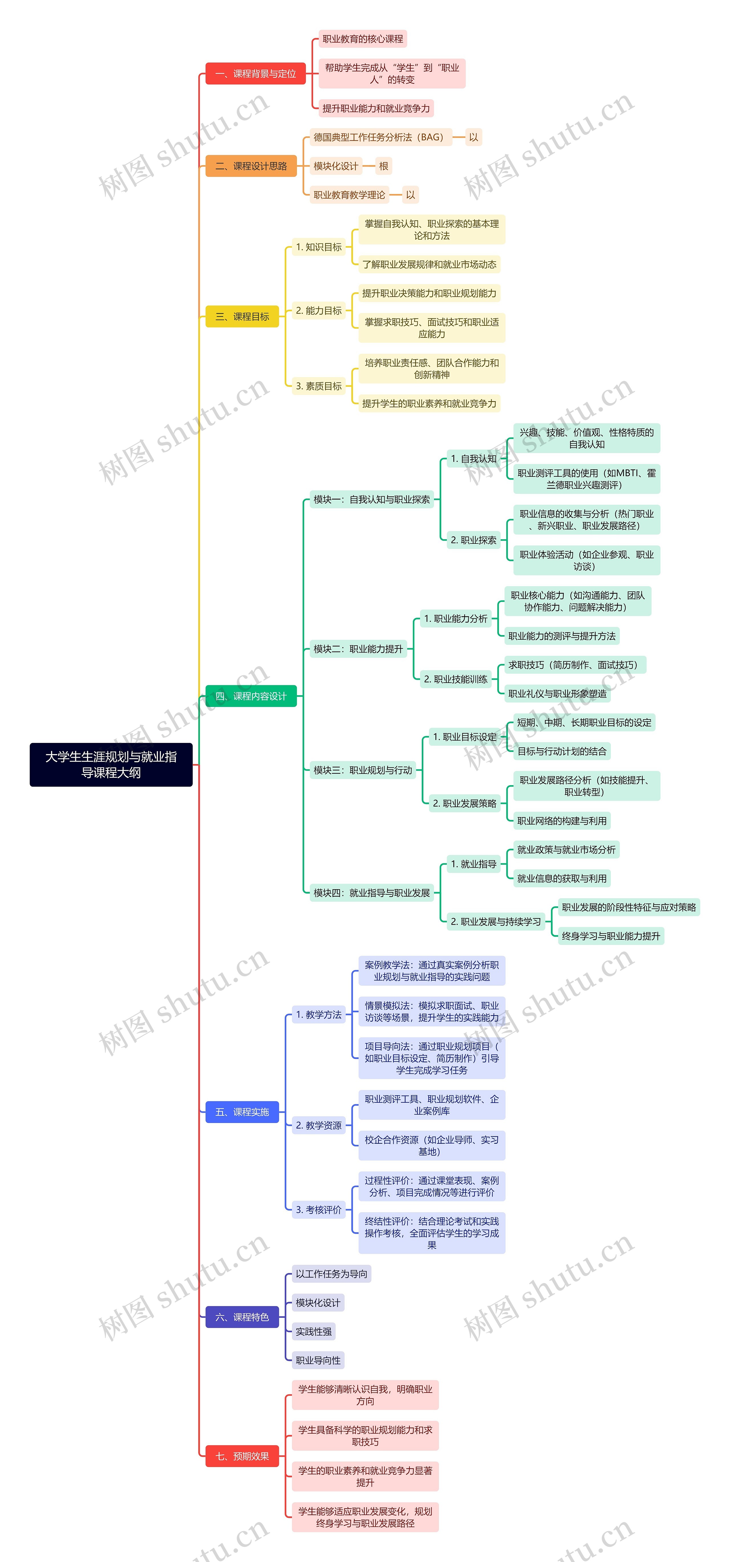 大学生生涯规划与就业指导课程大纲思维导图高清图 大学生生涯规划与就业指导课程大纲思维导图