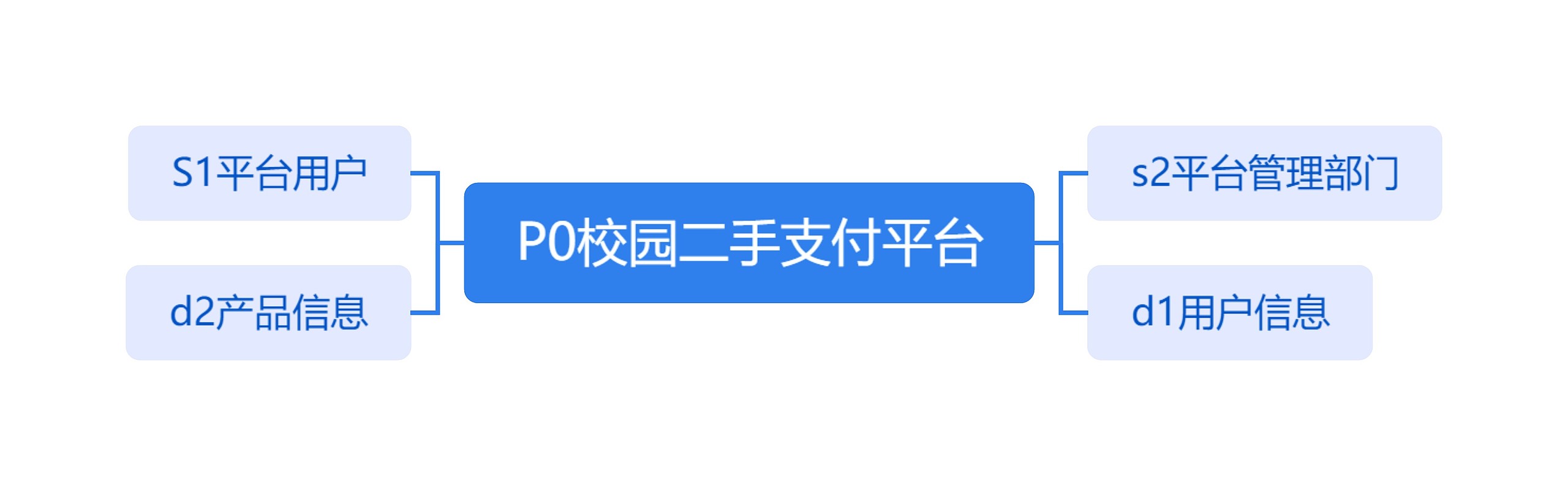P0校园二手支付平台思维导图高清图 P0校园二手支付平台思维导图