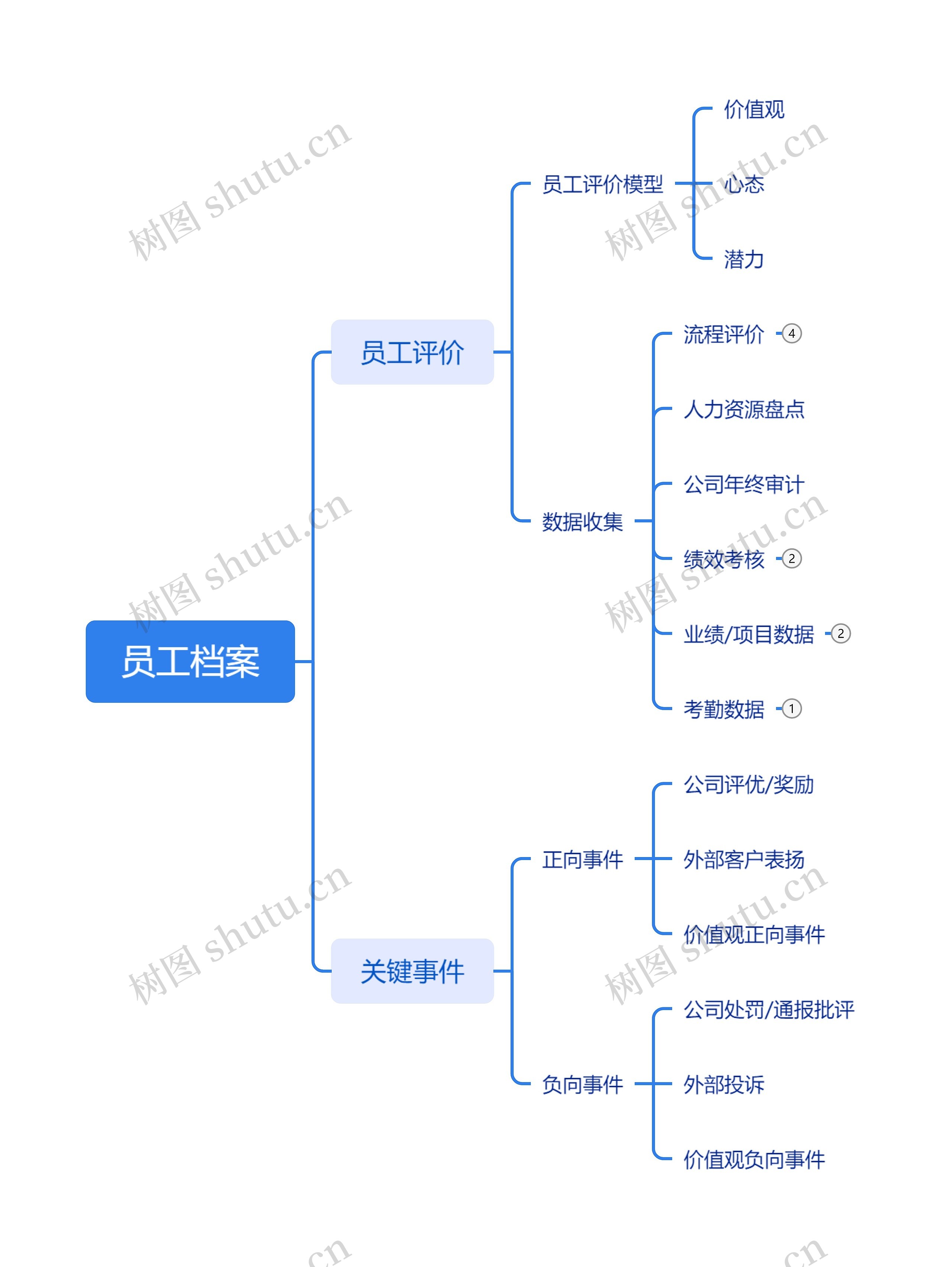 员工档案