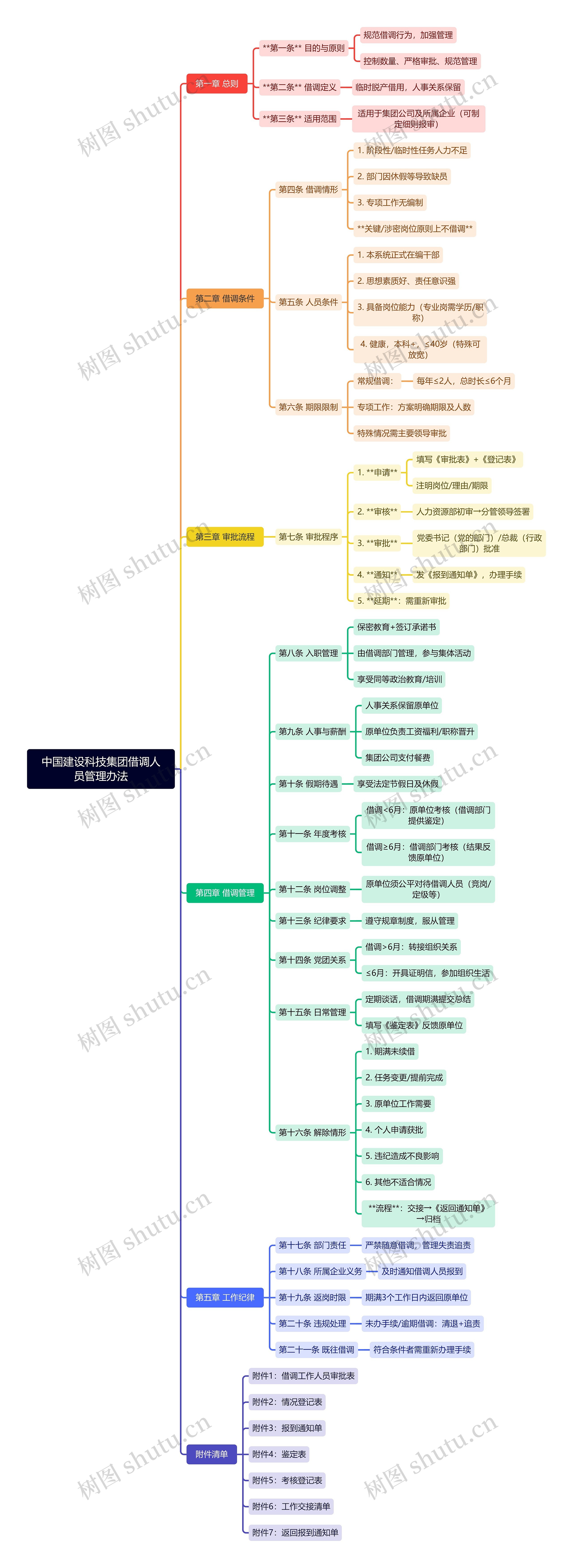 中国建设科技集团借调人员管理办法