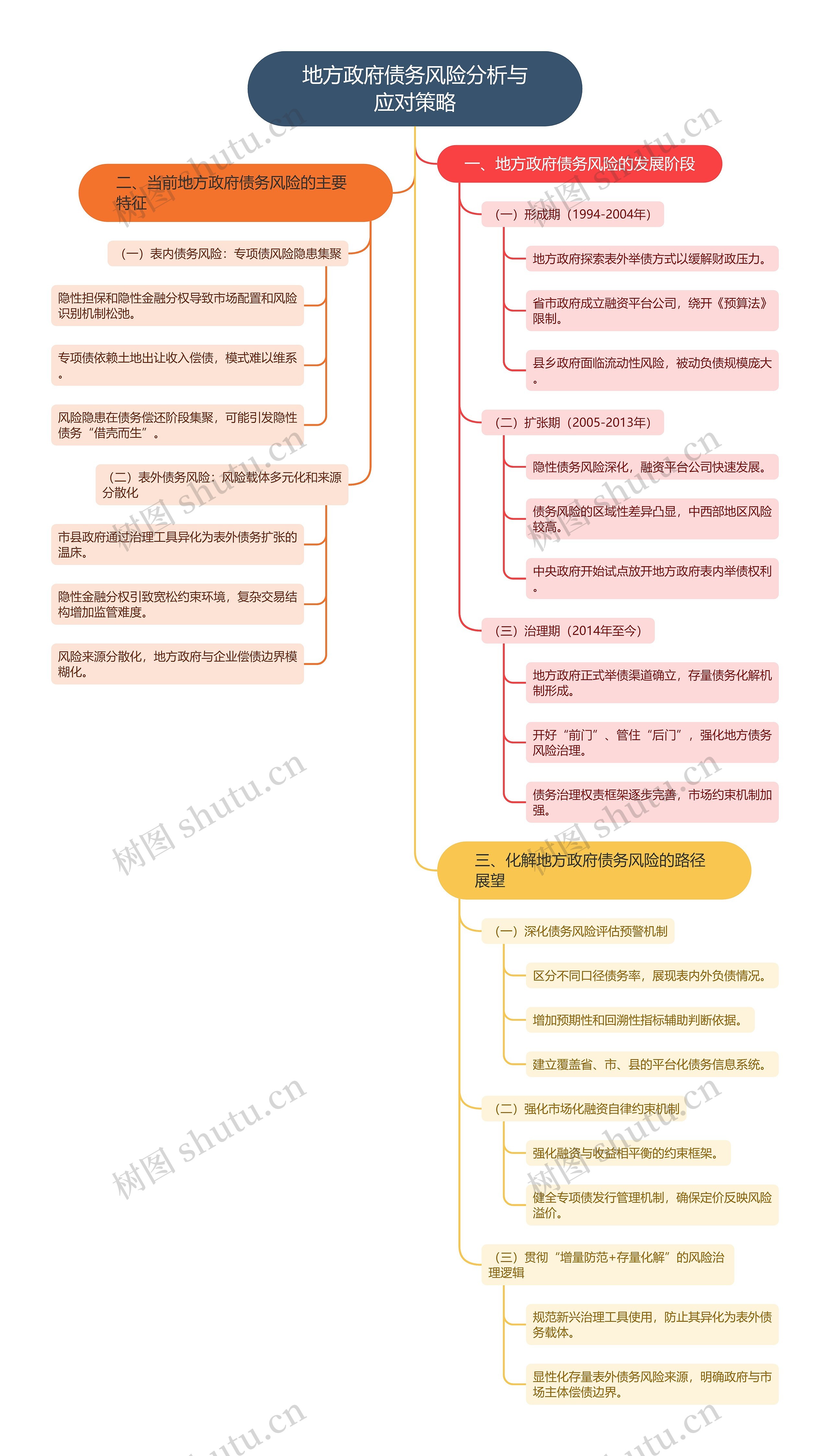 地方政府债务风险分析与应对策略思维导图高清图 地方政府债务风险分析与应对策略思维导图