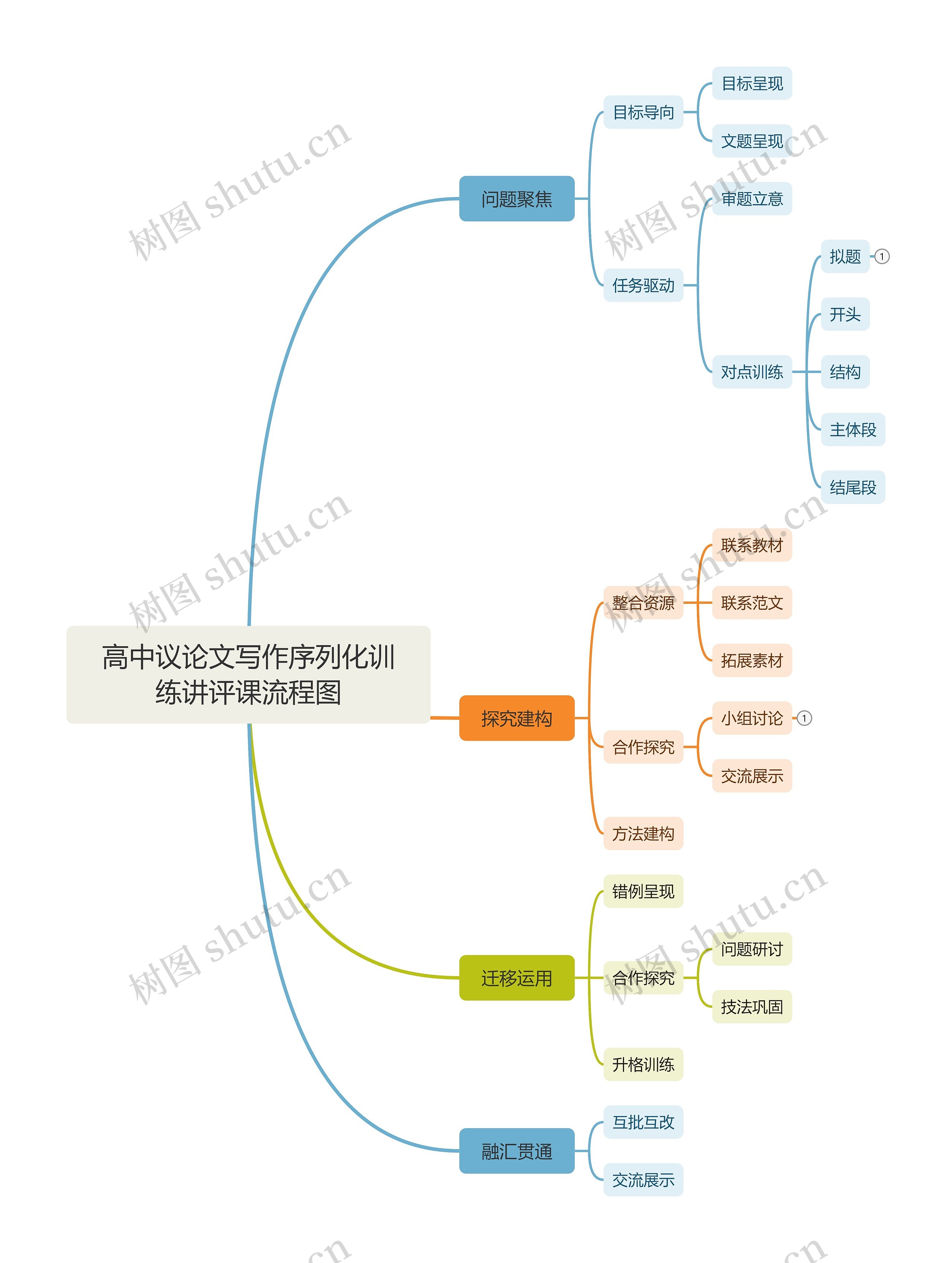 高中议论文写作序列化训练讲评课流程图思维导图高清图 高中议论文写作序列化训练讲评课流程图思维导图