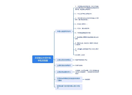 灵活就业社保补贴审批流程图