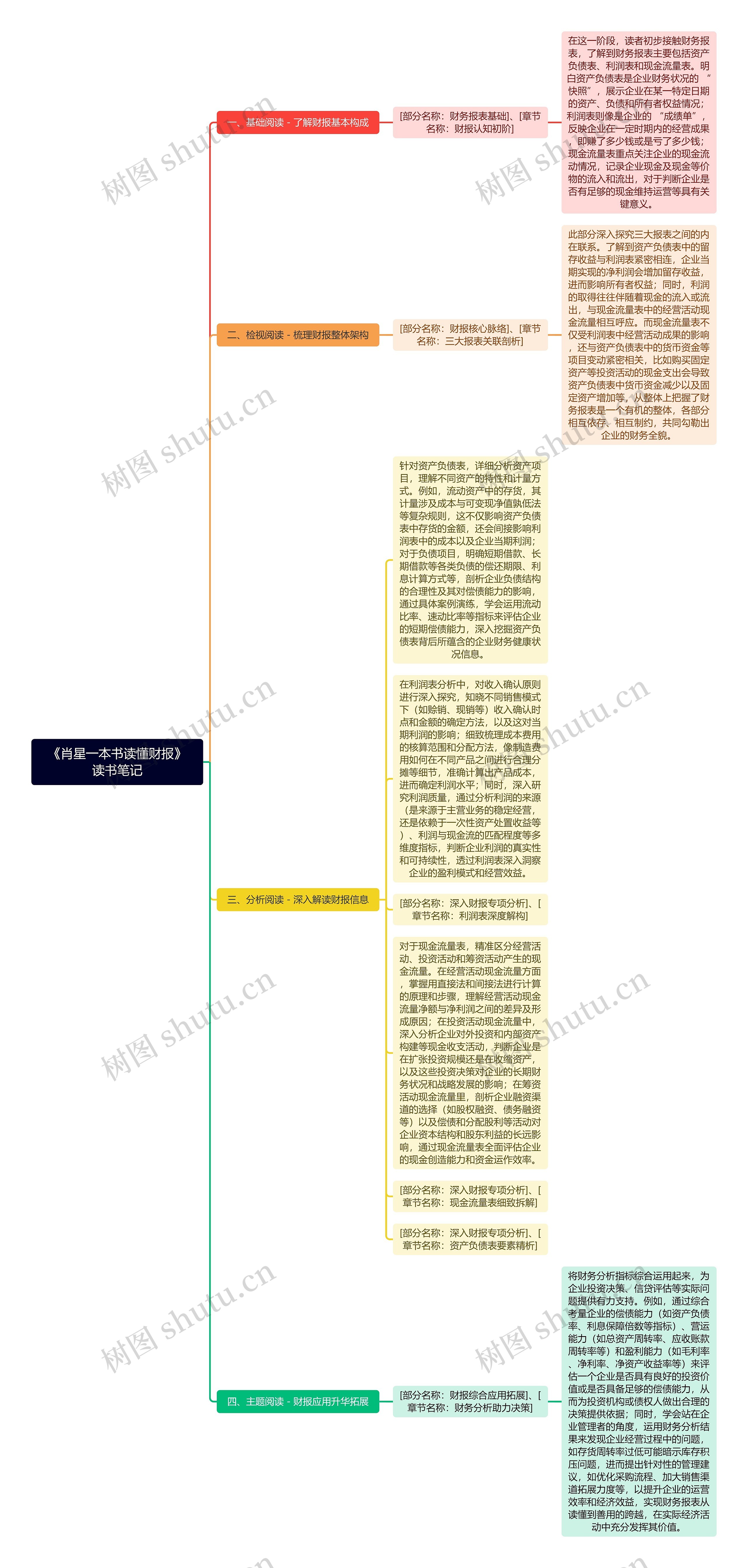 《肖星一本书读懂财报》读书笔记