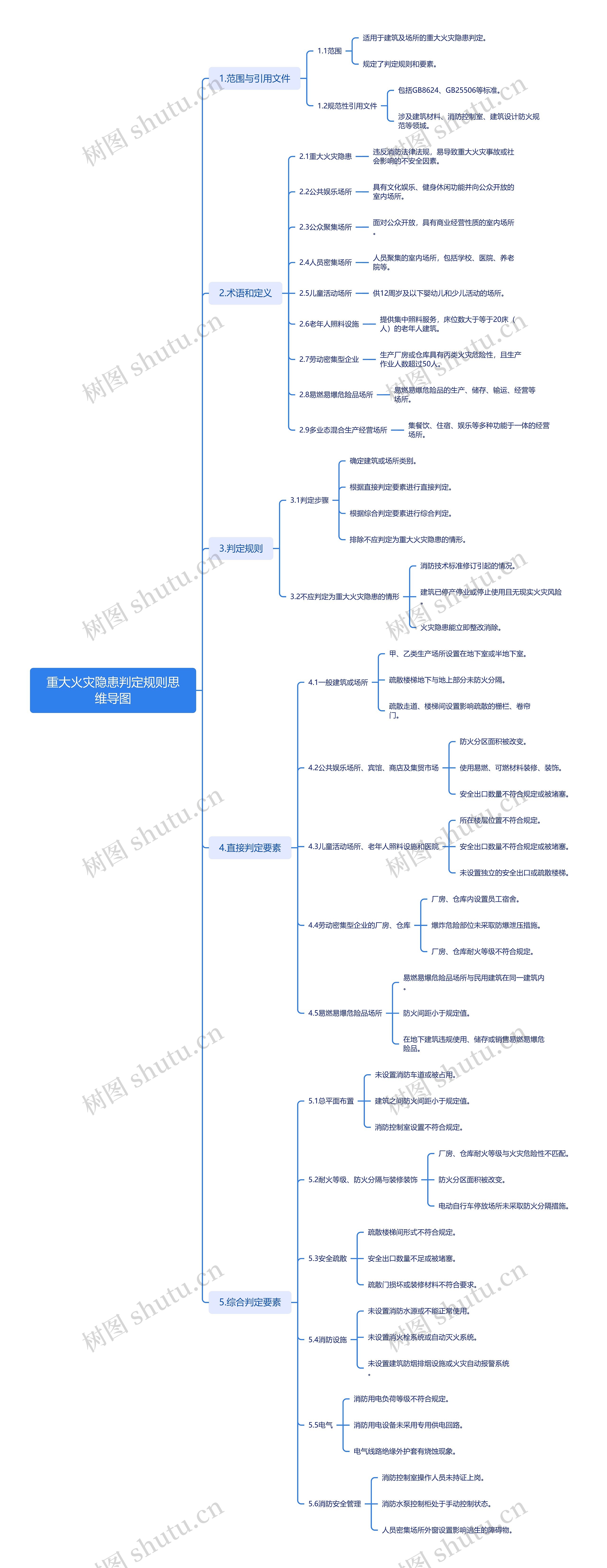 重大火灾隐患判定规则思维导图高清图 重大火灾隐患判定规则思维导图
