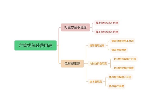 方管线包装费用高