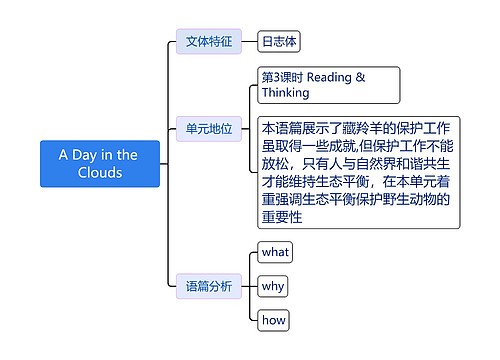 A Day in the Clouds